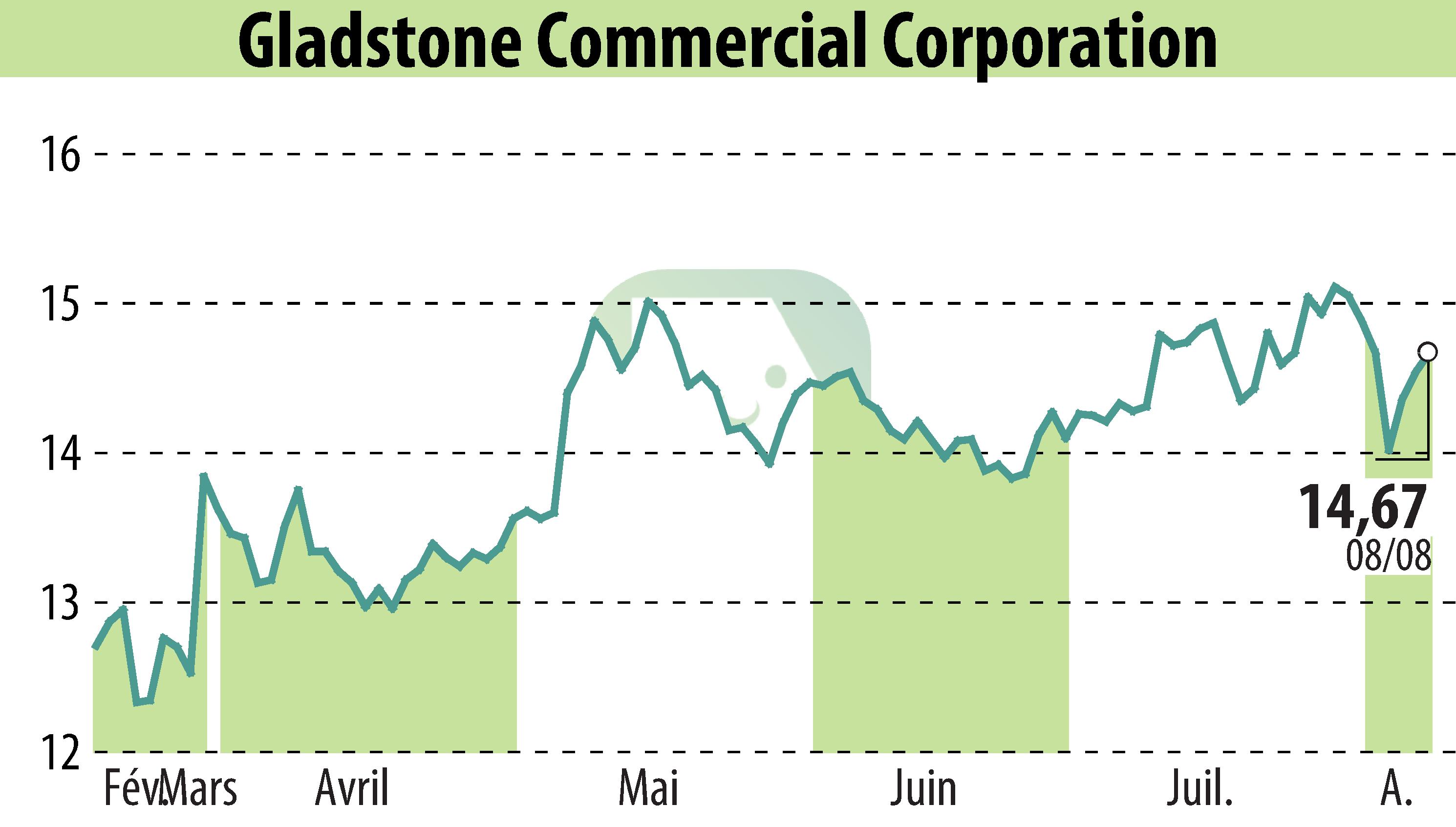 Graphique de l'évolution du cours de l'action Gladstone Commercial Corporation (EBR:GOOD).