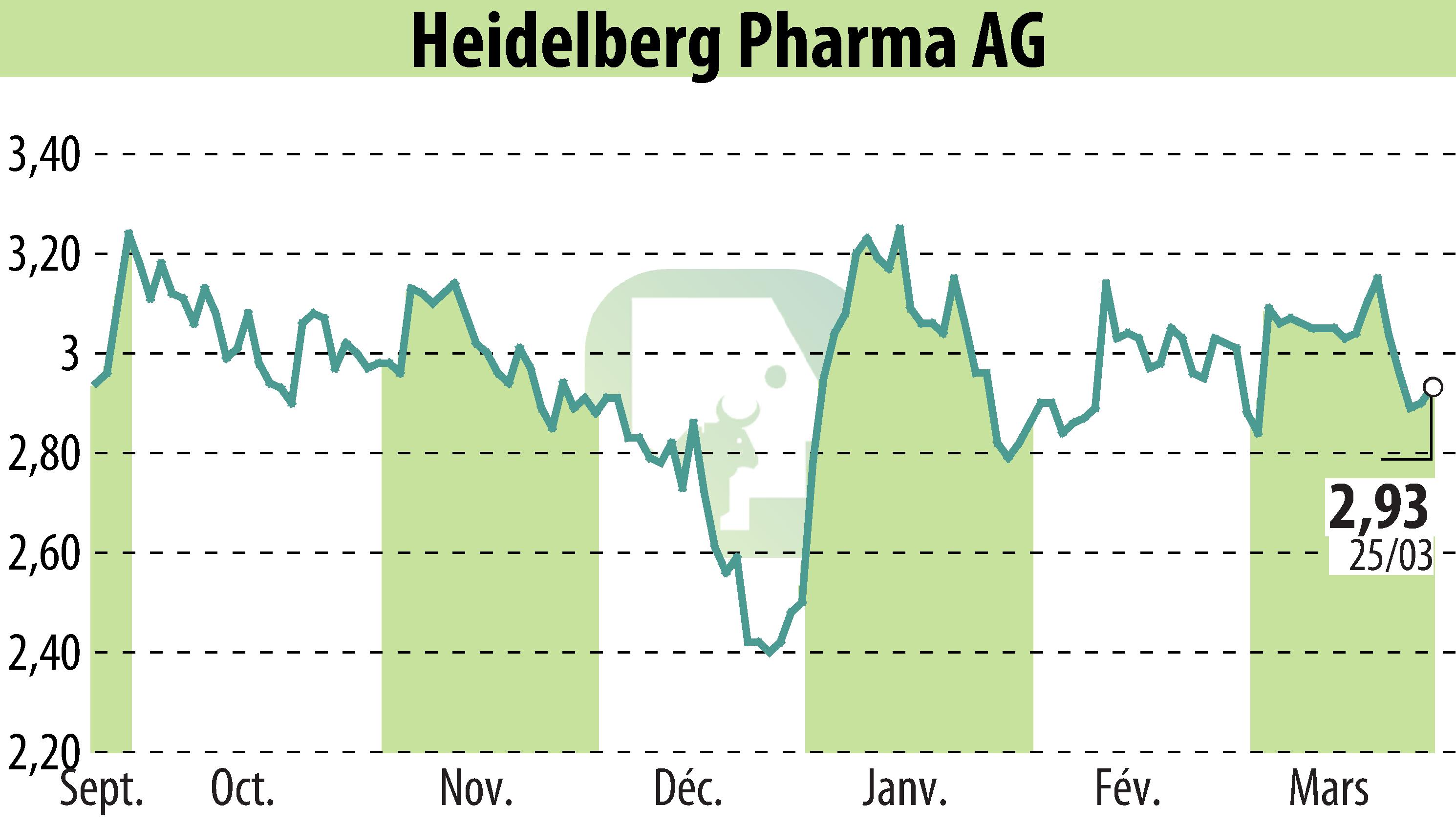 Graphique de l'évolution du cours de l'action Heidelberg Pharma AG (EBR:HPHA).