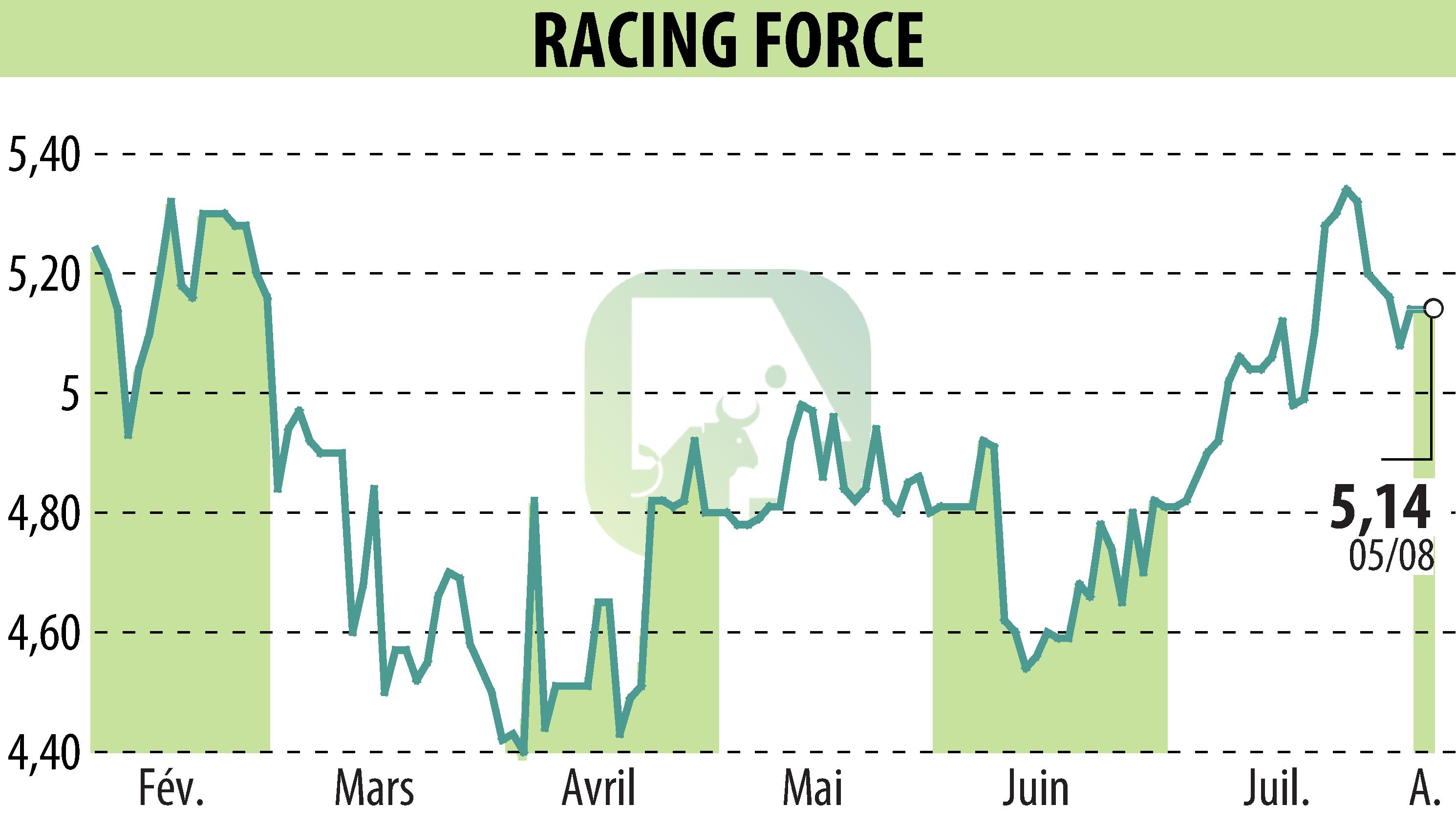 Stock price chart of RACING FORCE (EPA:ALRFG) showing fluctuations.