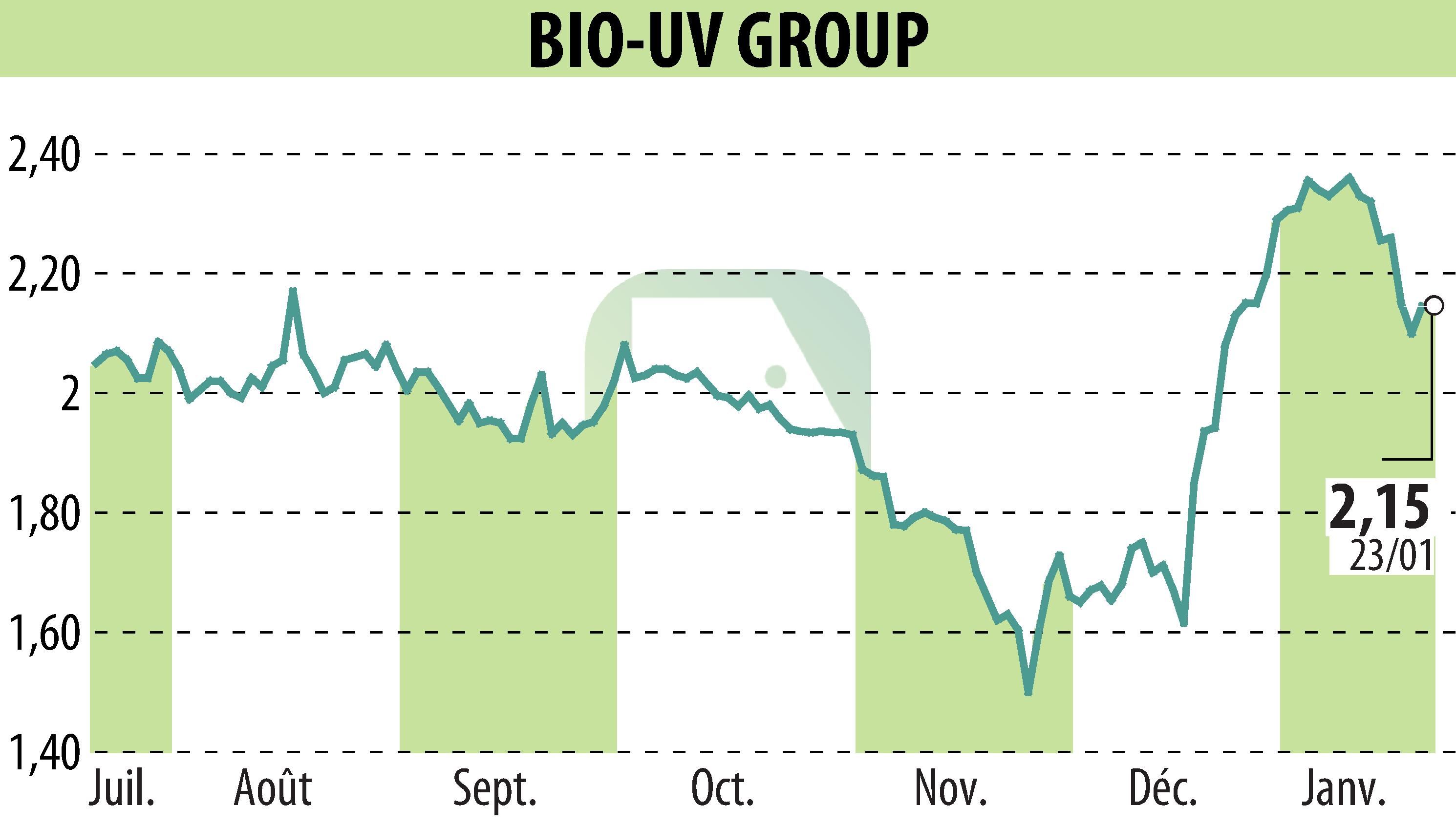 Graphique de l'évolution du cours de l'action BIO UV GROUP (EPA:ALTUV).