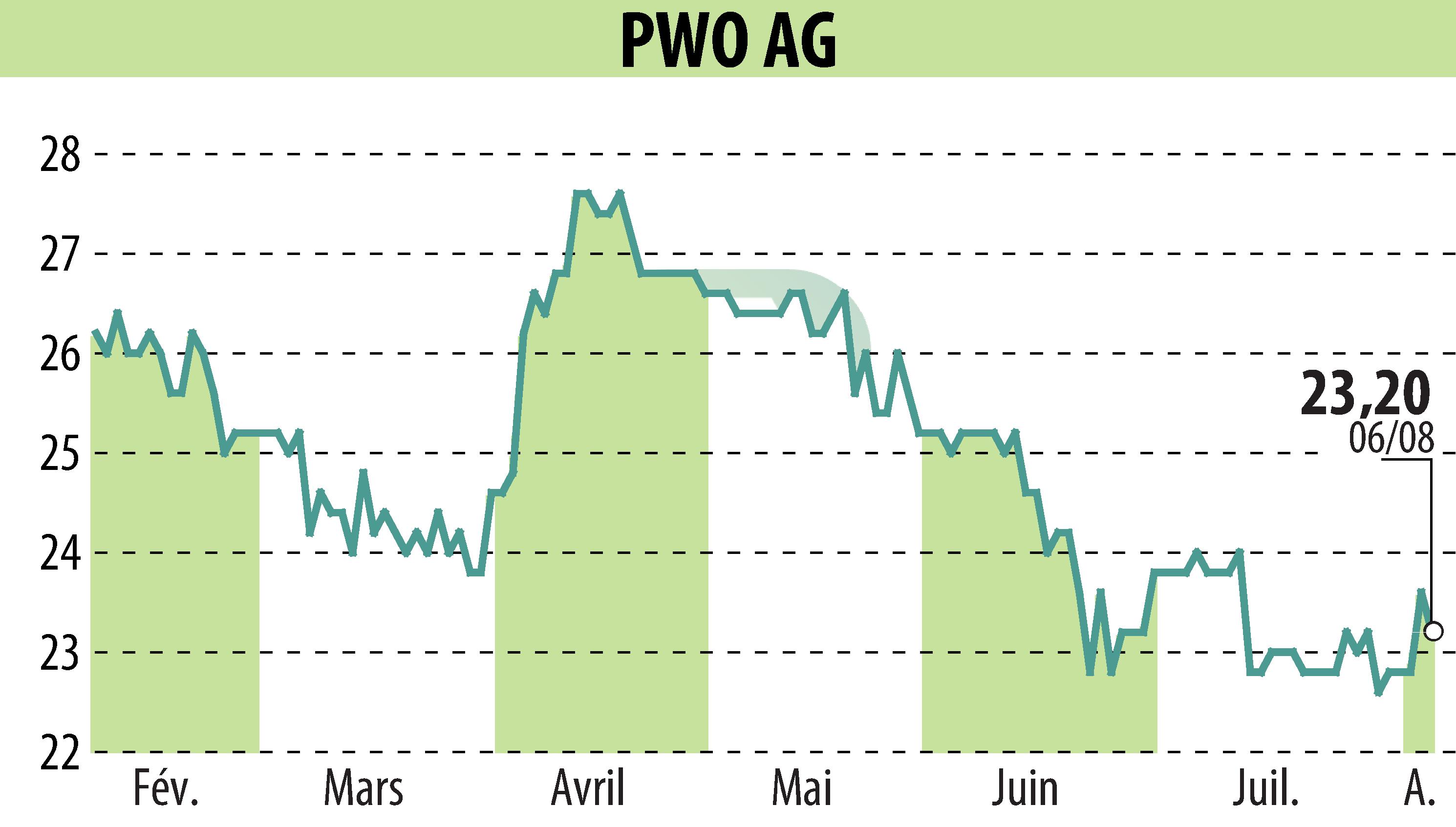 Graphique de l'évolution du cours de l'action Progress-Werk Oberkirch AG (EBR:PWO).