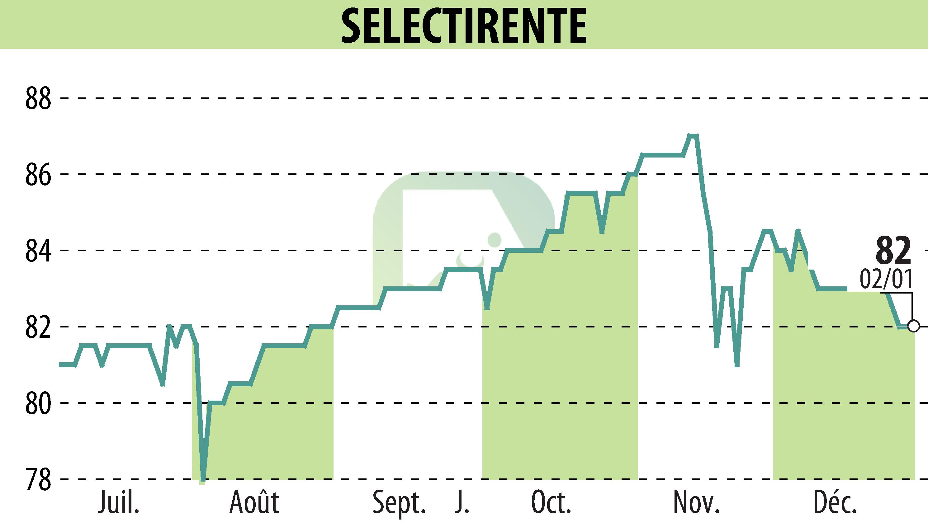 Stock price chart of SELECTIRENTE (EPA:SELER) showing fluctuations.