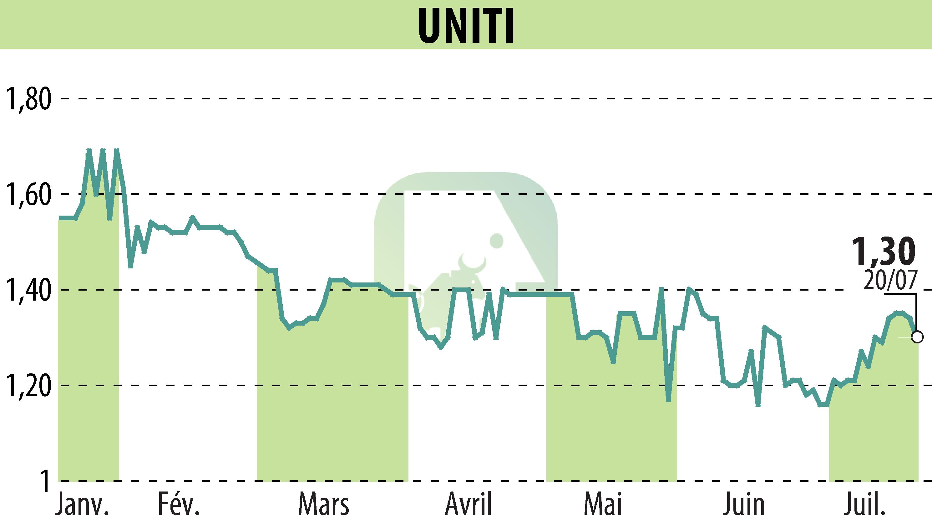Stock price chart of UNITI (EPA:ALUNT) showing fluctuations.