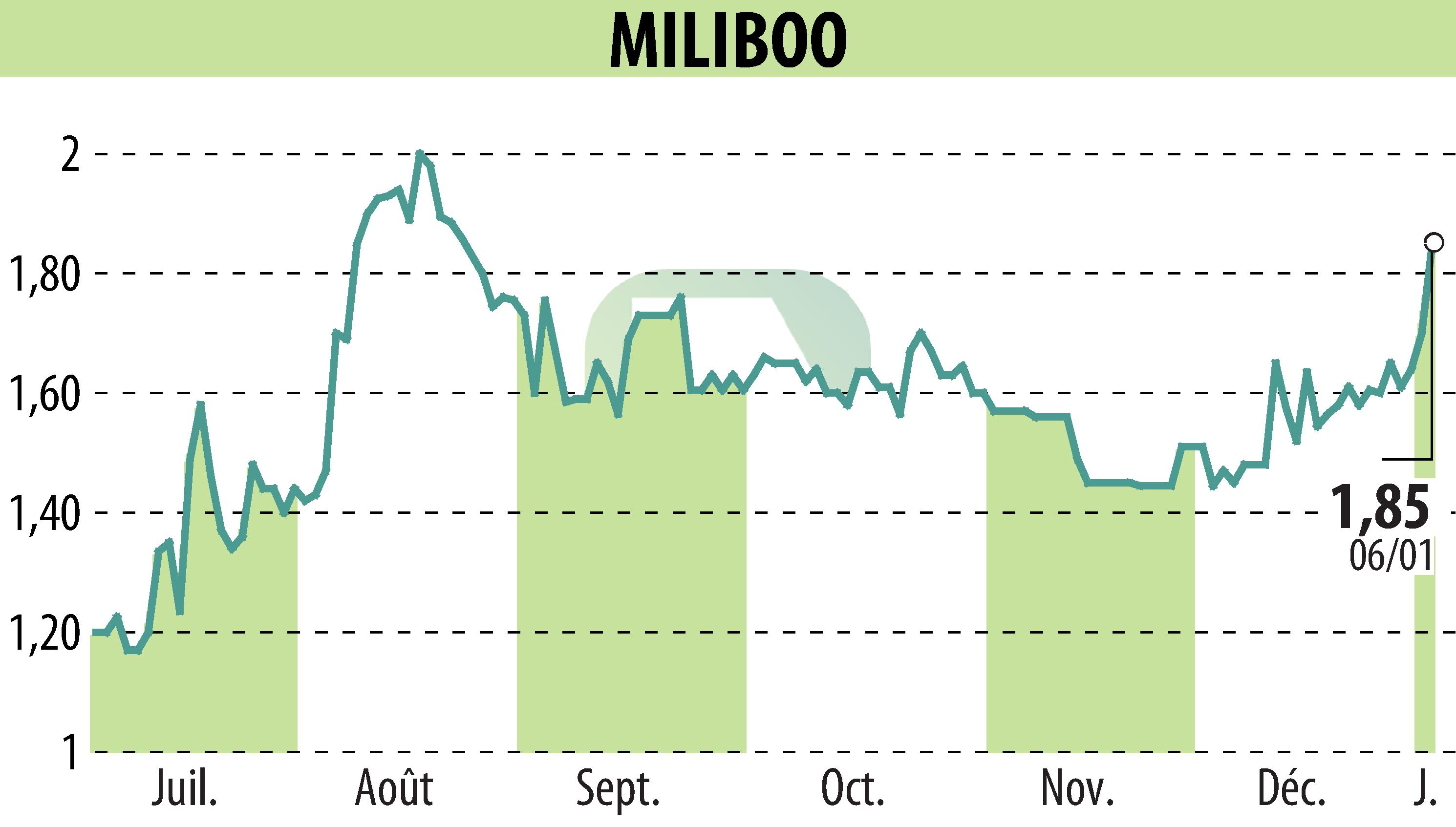 Graphique de l'évolution du cours de l'action MILIBOO (EPA:ALMLB).