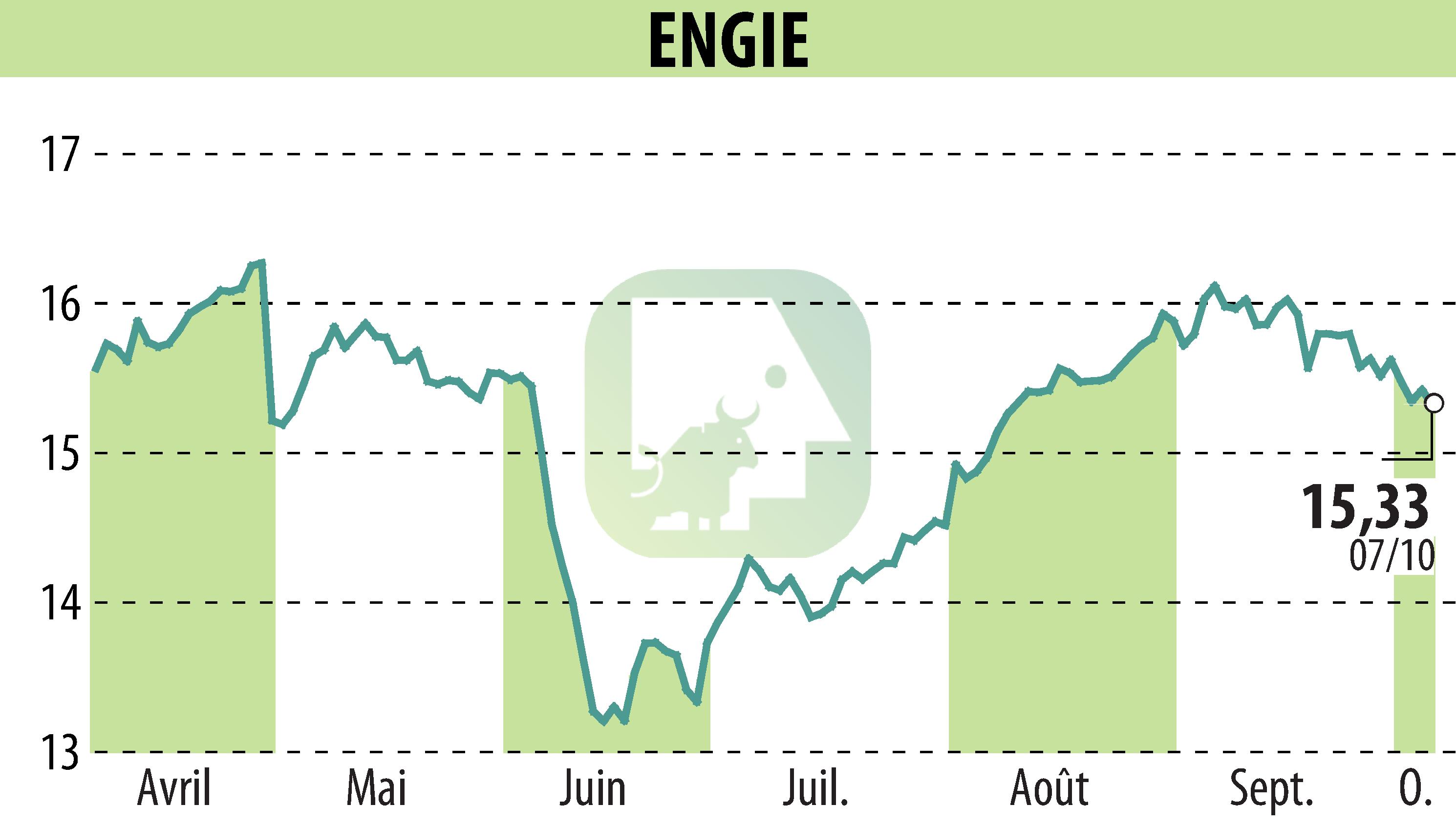 Stock price chart of ENGIE (EPA:ENGI) showing fluctuations.