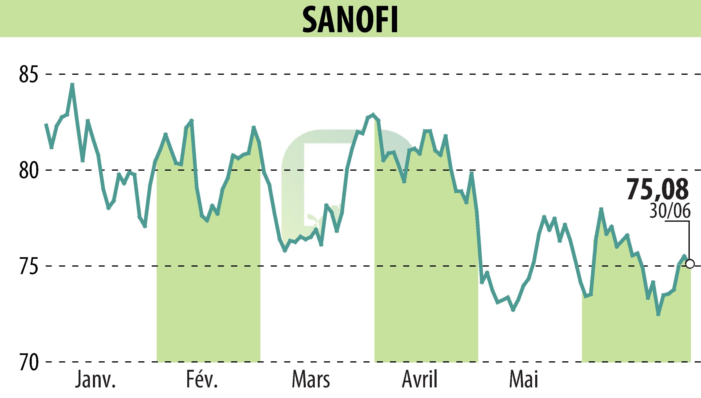 Graphique de l'évolution du cours de l'action SANOFI-AVENTIS (EPA:SAN).