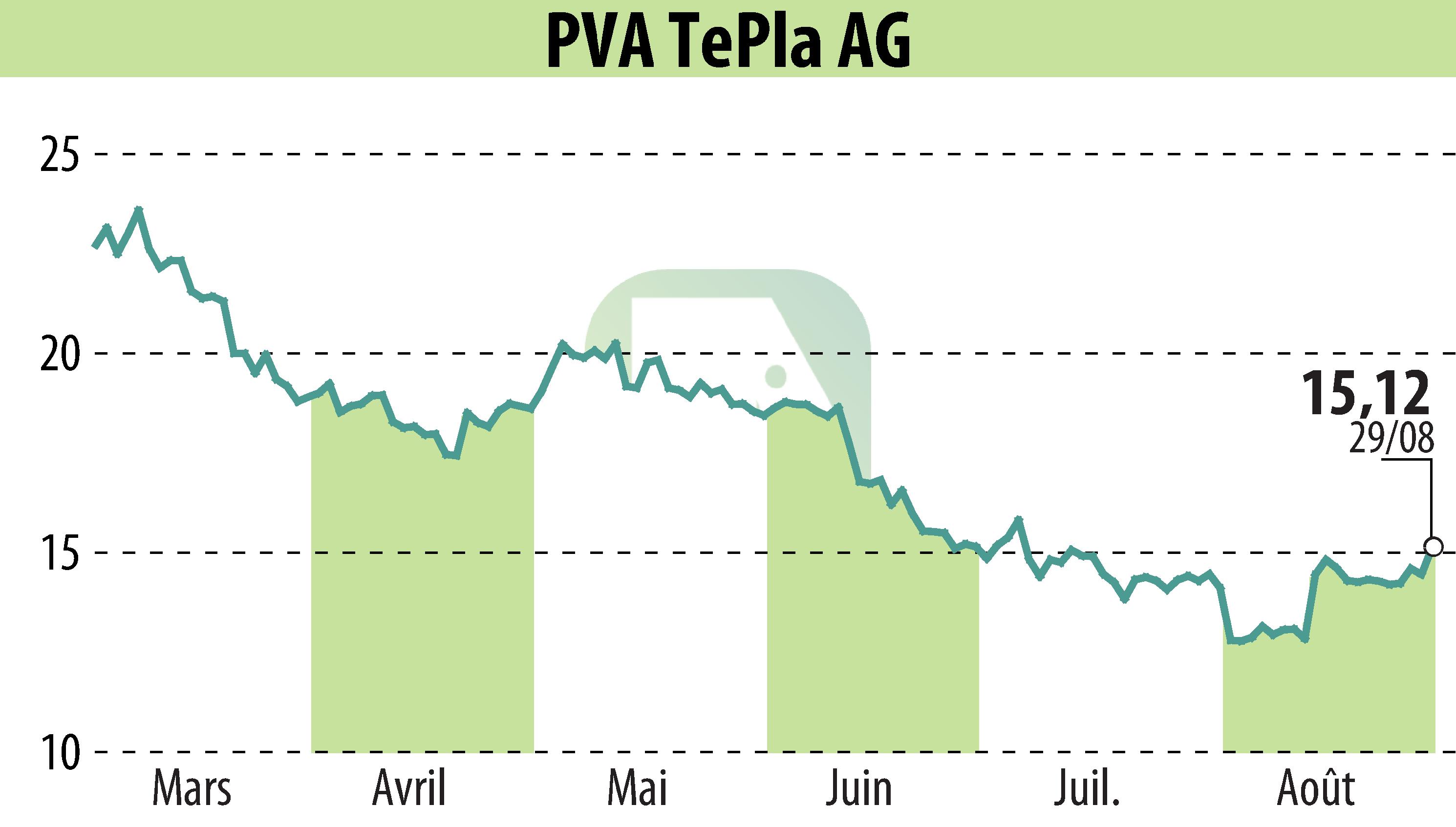 Stock price chart of PVA TePla AG (EBR:TPE) showing fluctuations.