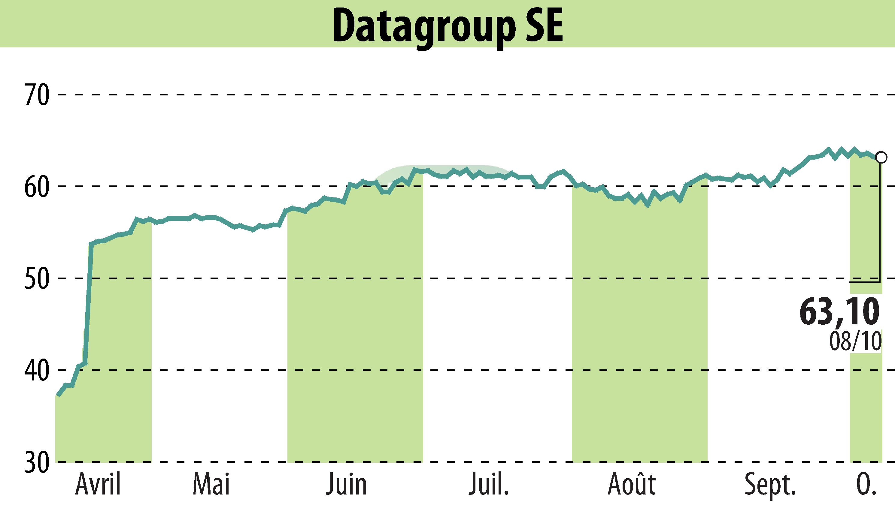 Stock price chart of DATAGROUP IT Services Holding AG (EBR:D6H) showing fluctuations.