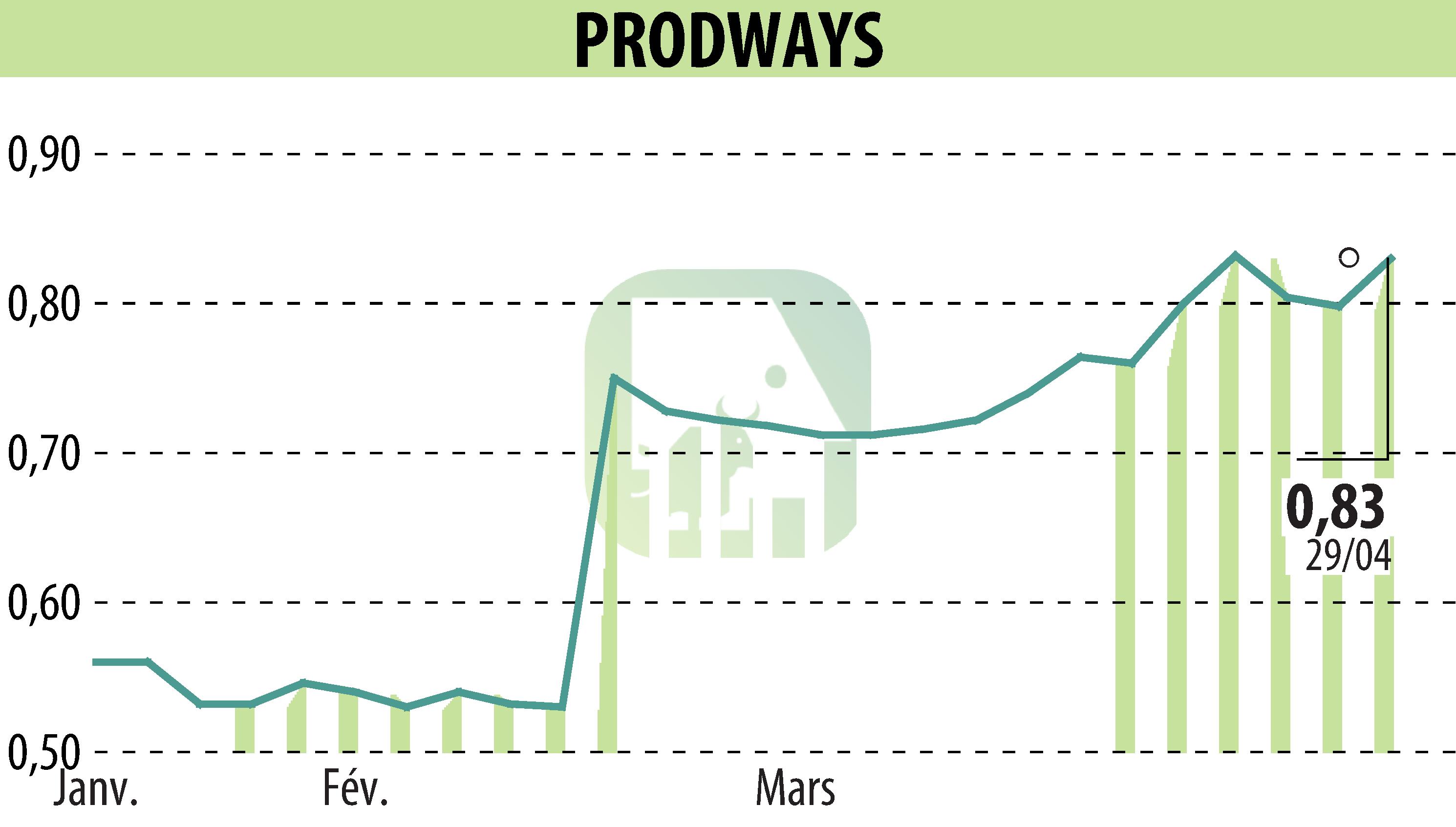 Graphique de l'évolution du cours de l'action PRODWAYS (EPA:PWG).