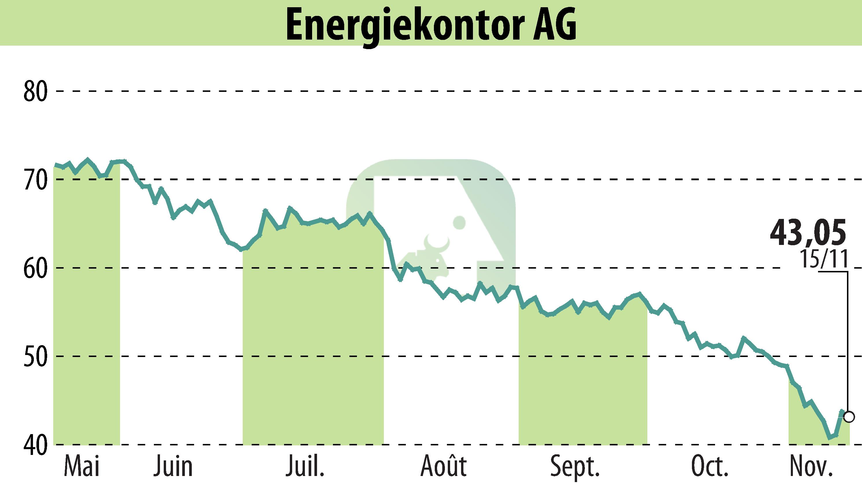 Graphique de l'évolution du cours de l'action Energiekontor AG (EBR:EKT).