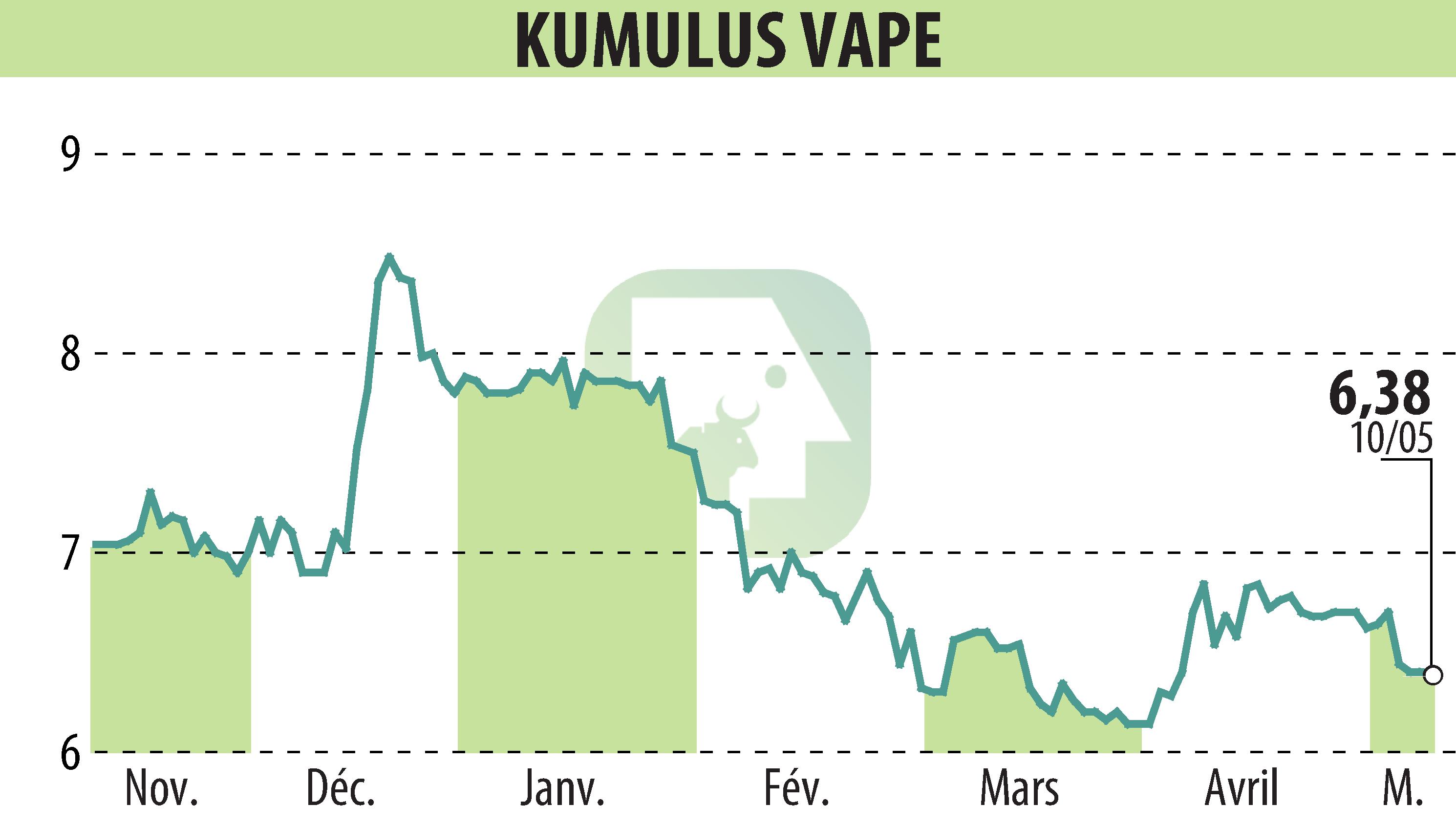 Stock price chart of KUMULUS VAPE (EPA:ALVAP) showing fluctuations.