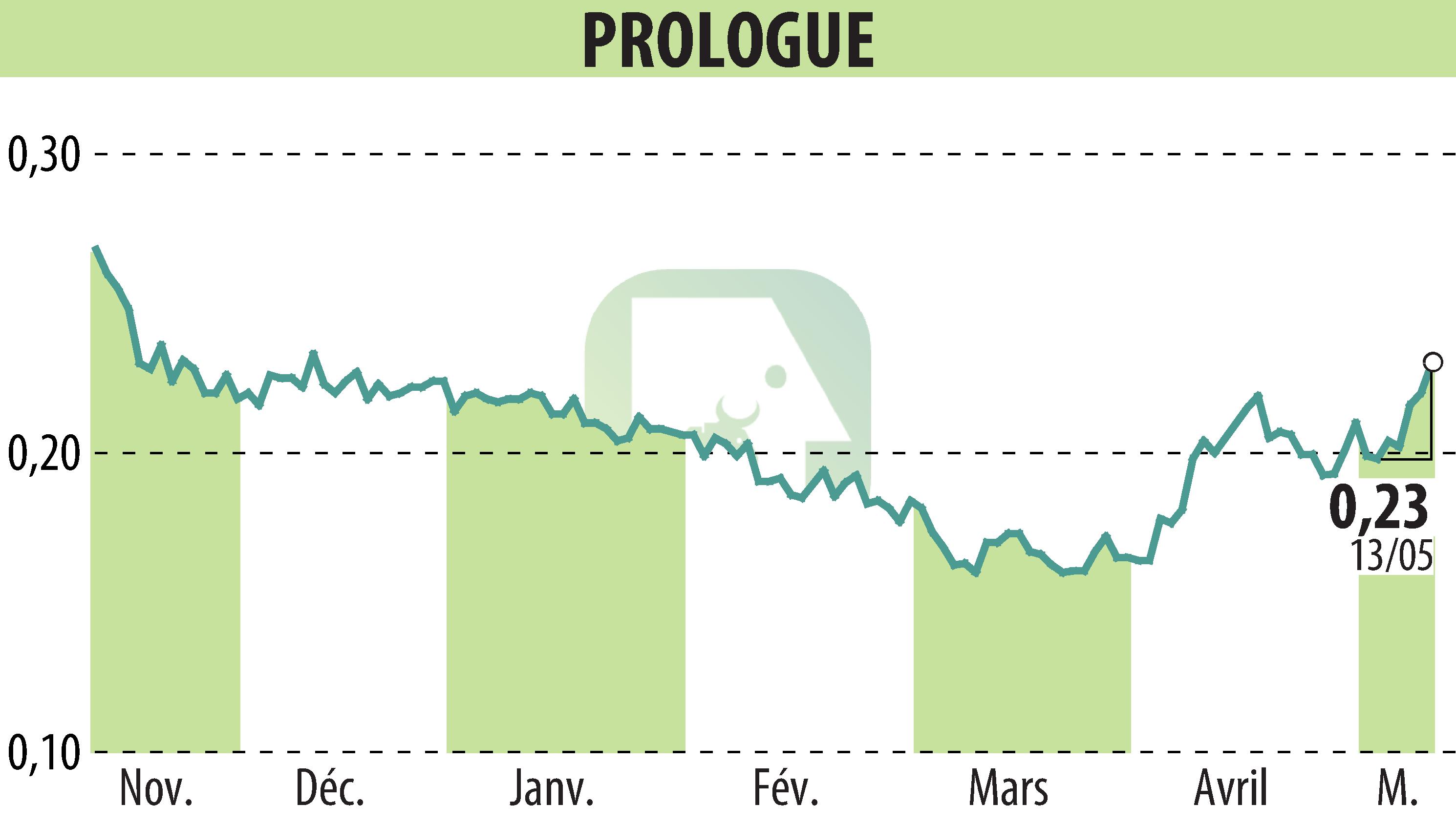 Stock price chart of Prologue (EPA:ALPRG) showing fluctuations.