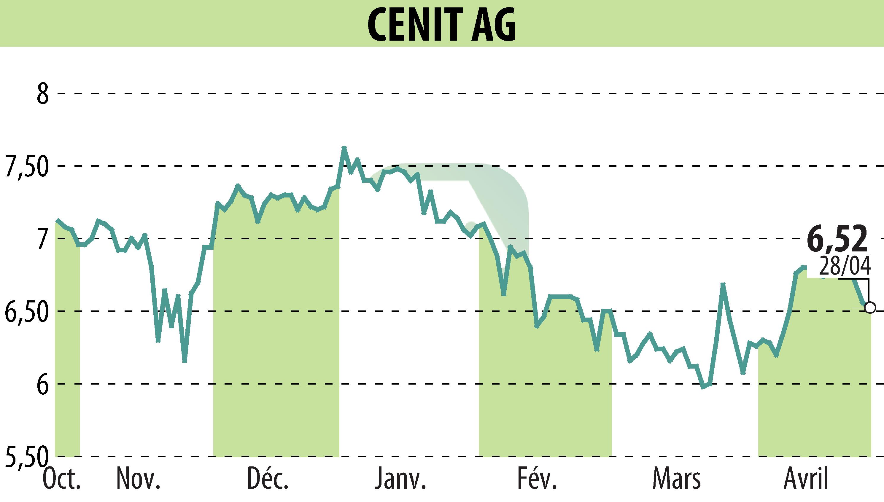 Graphique de l'évolution du cours de l'action CENIT AG (EBR:CSH).