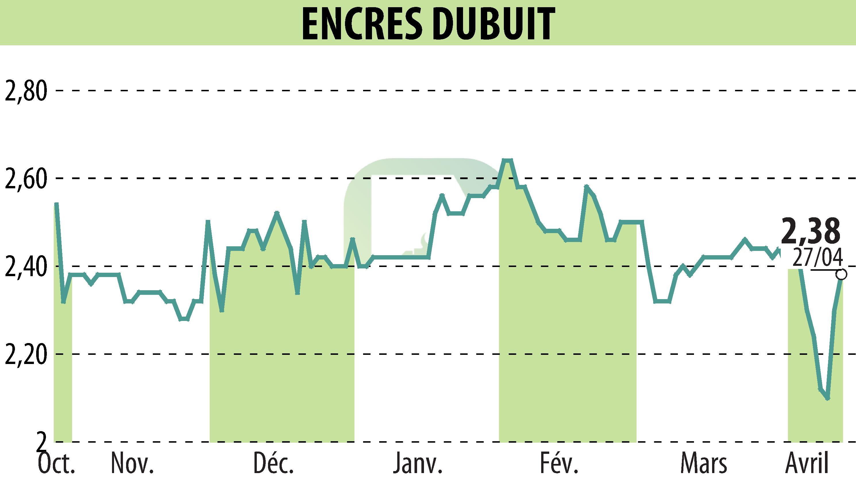 Graphique de l'évolution du cours de l'action ENCRES DUBUIT (EPA:ALDUB).