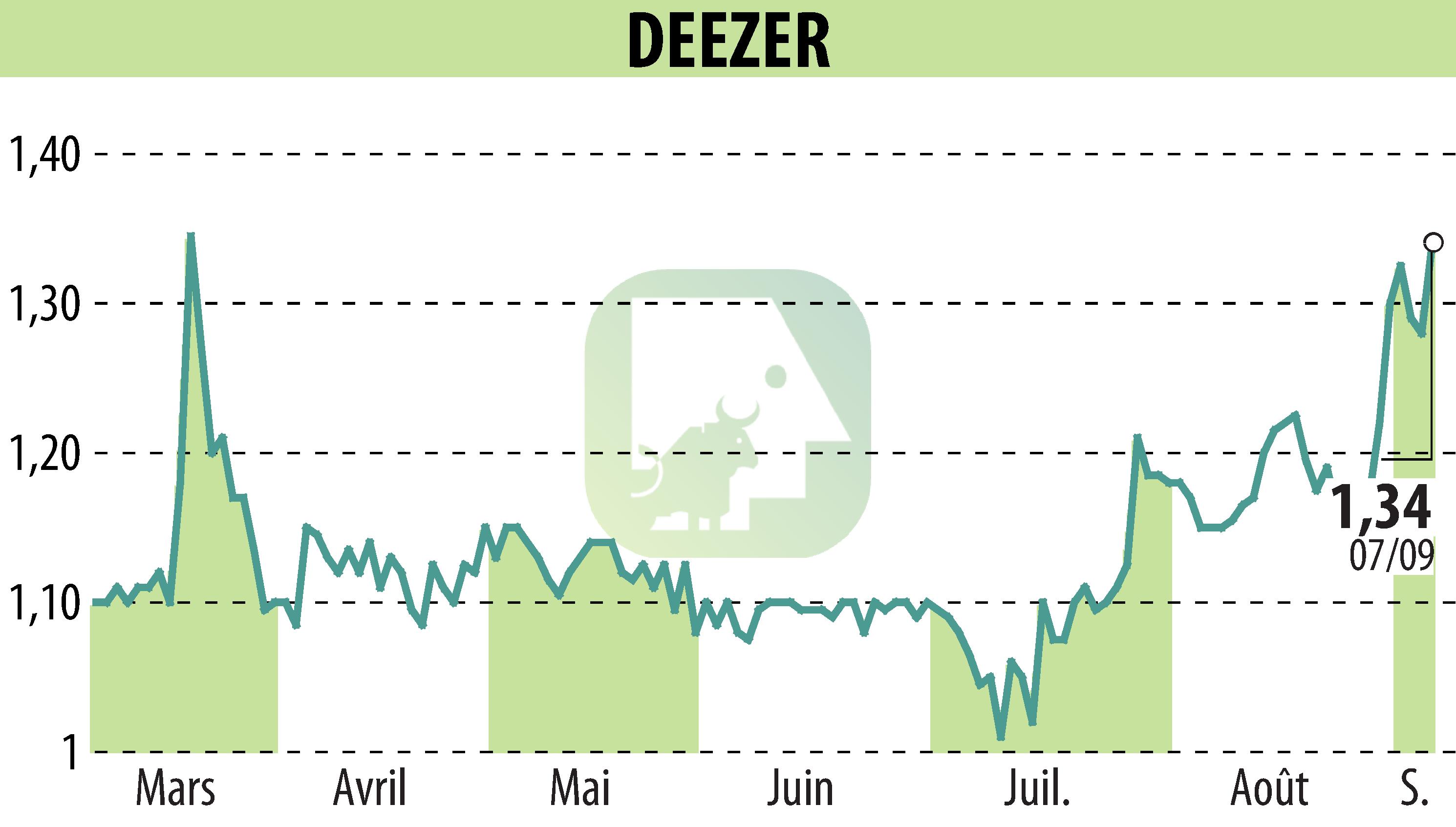 Stock price chart of Deezer (EPA:DEEZR) showing fluctuations.