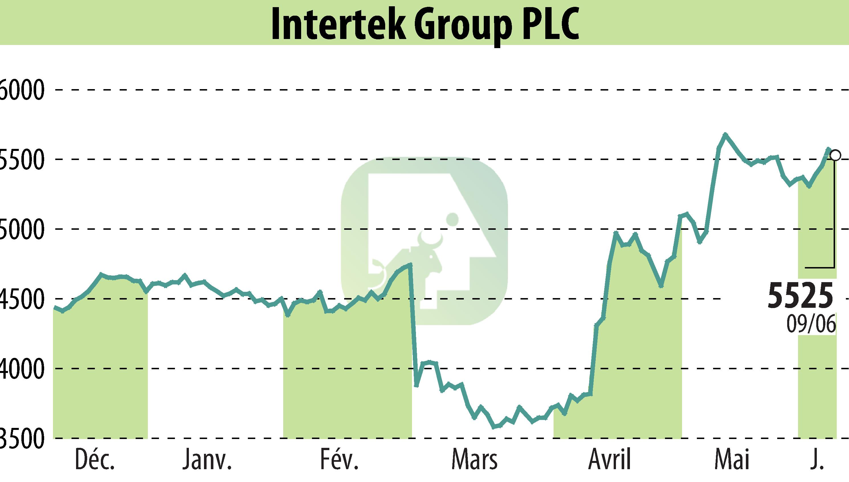 Graphique de l'évolution du cours de l'action Intertek Group Plc (EBR:ITRK).