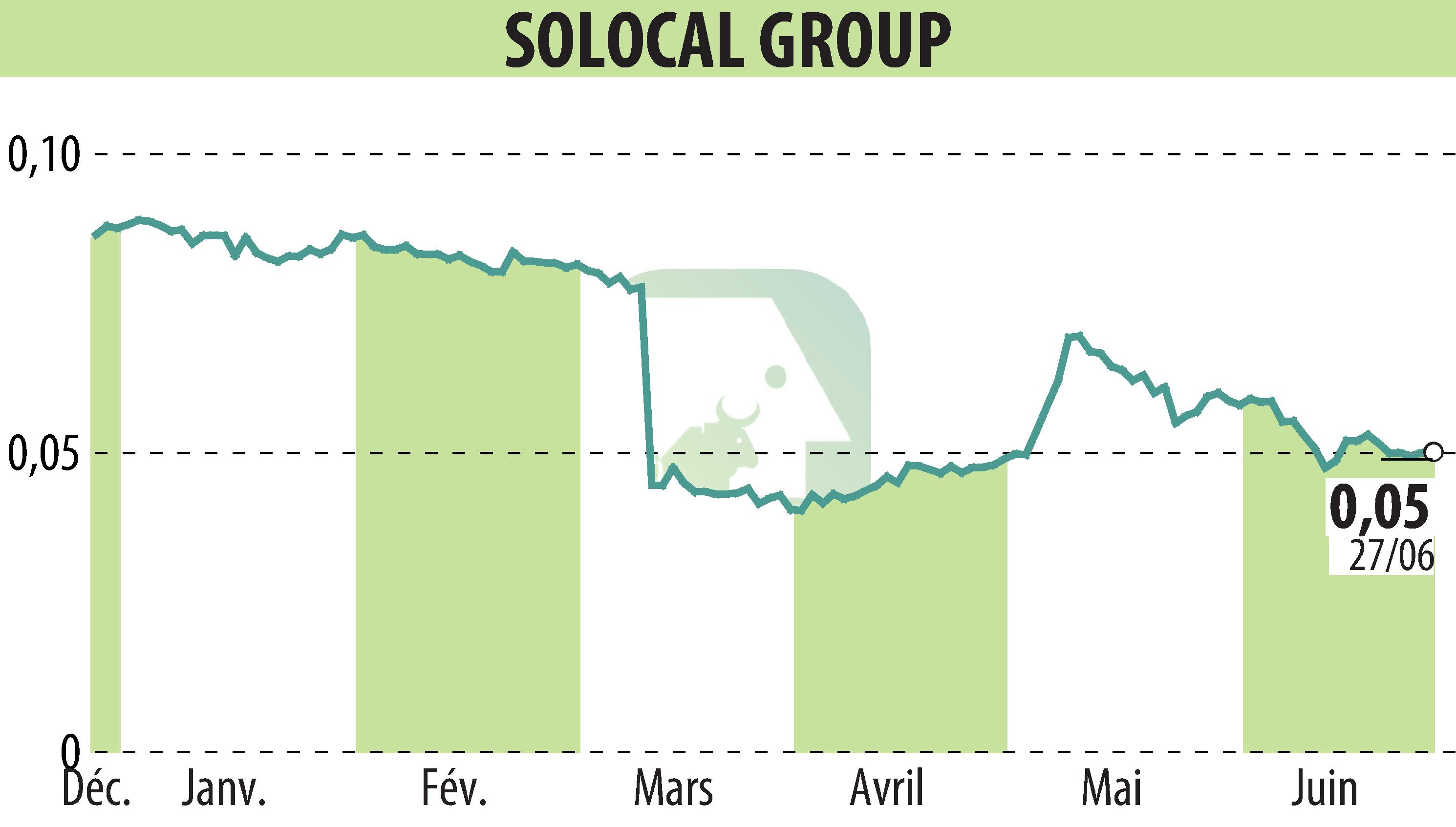 Graphique de l'évolution du cours de l'action SOLOCAL (EPA:LOCAL).