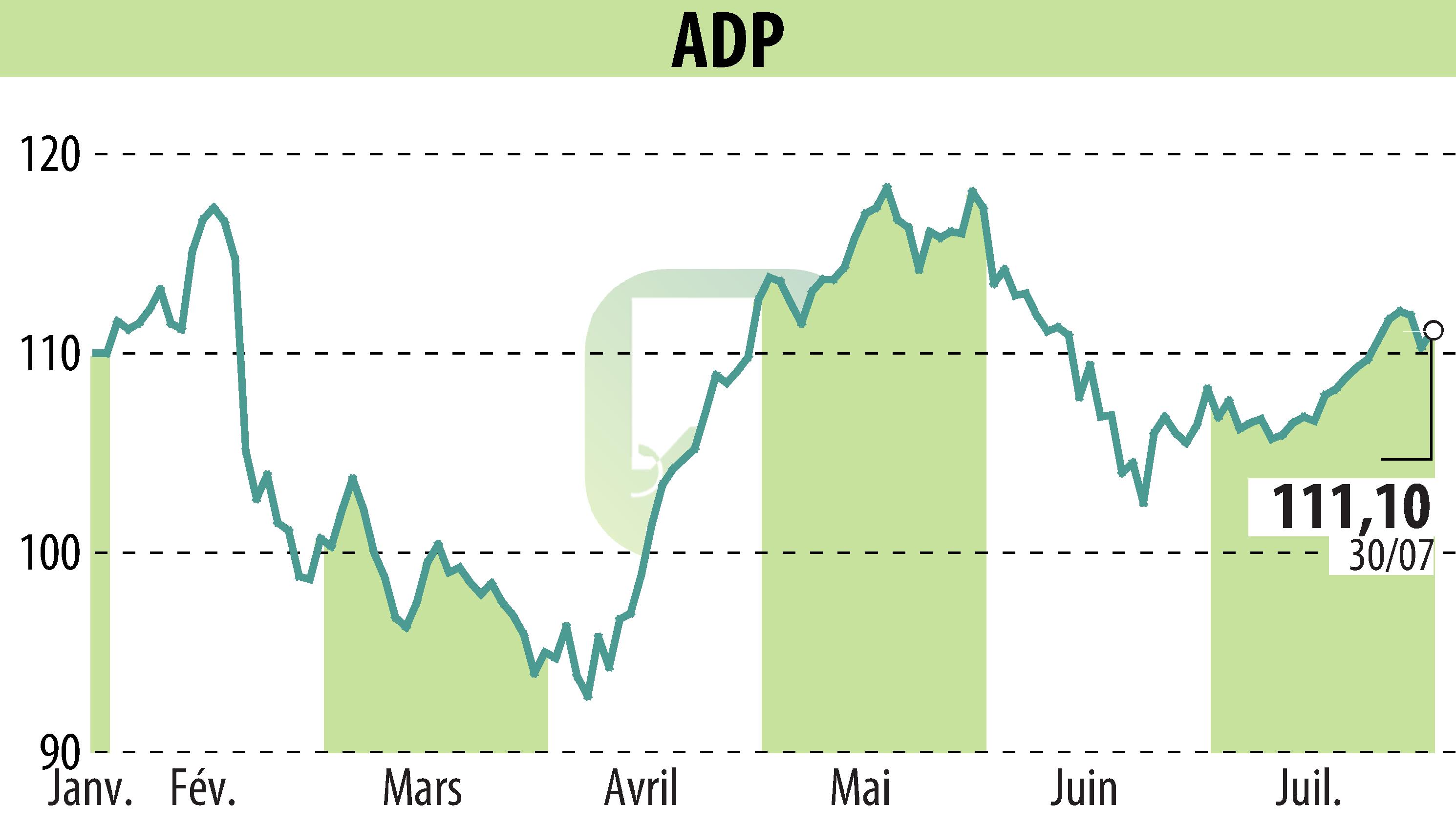 Graphique de l'évolution du cours de l'action GROUPE ADP (EPA:ADP).