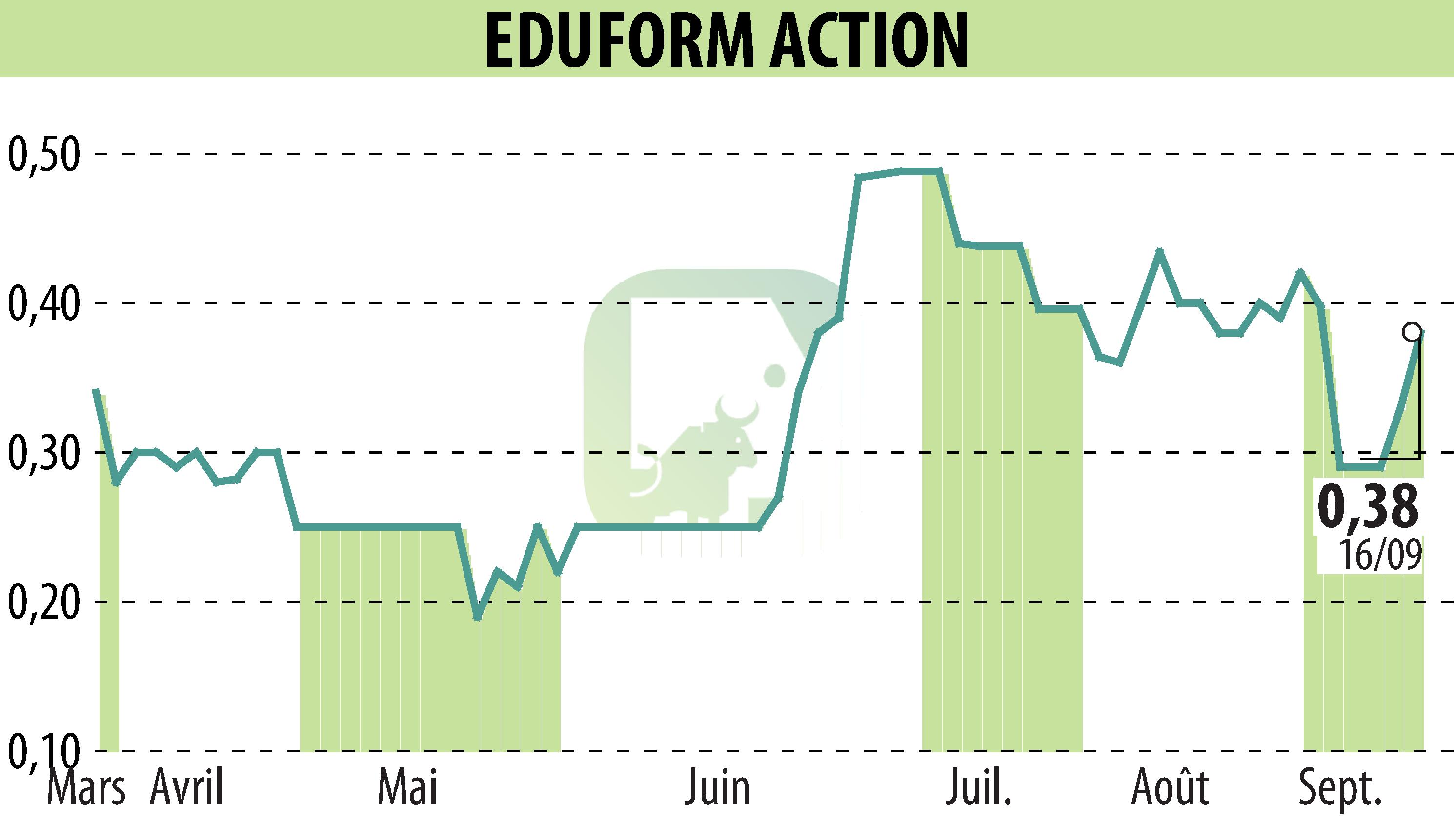 Graphique de l'évolution du cours de l'action Eduform Action (EPA:MLEFA).