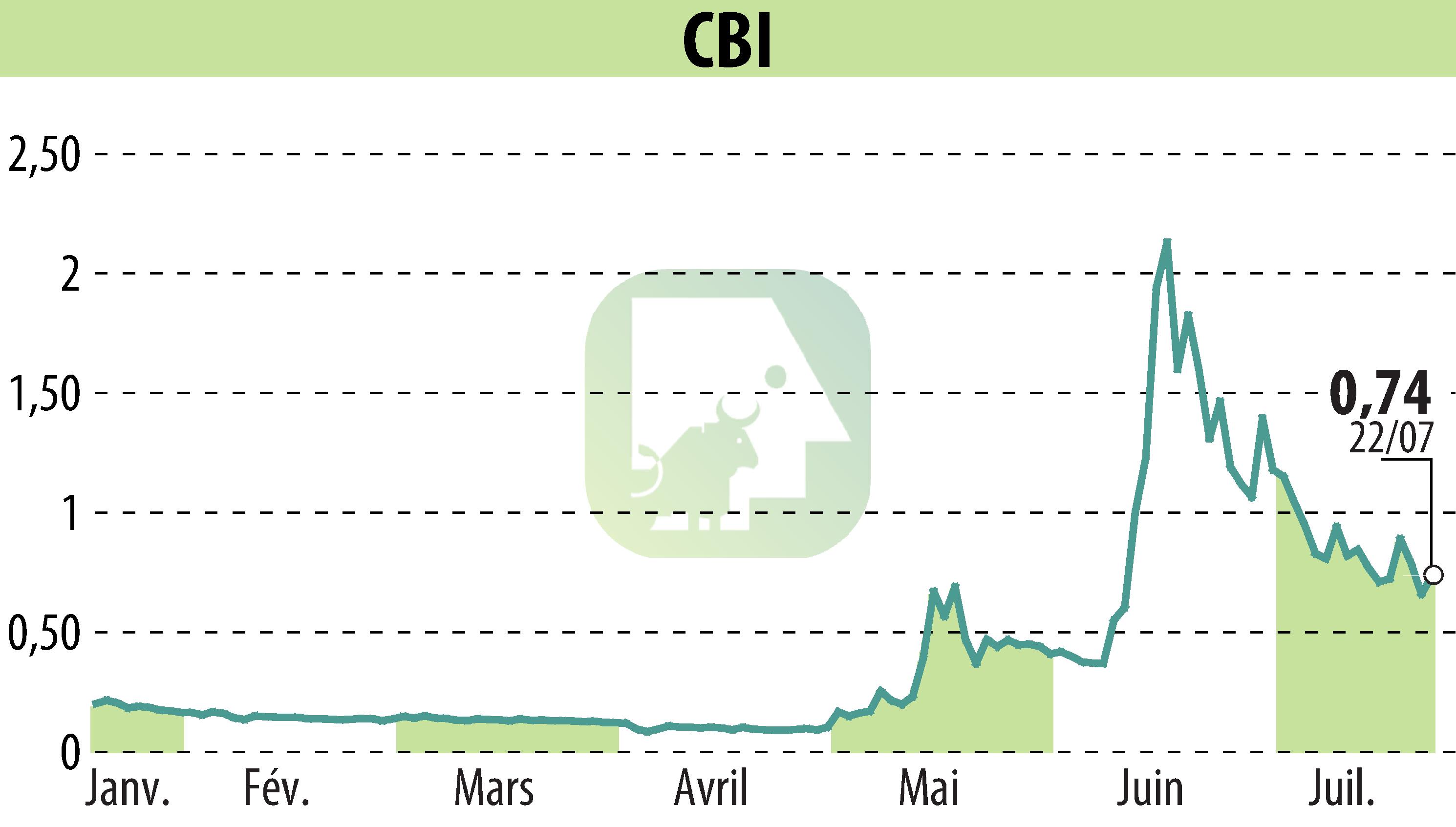 Graphique de l'évolution du cours de l'action CRYPTO BLOCKCHAIN INDUSTRIES (EPA:ALCBI).