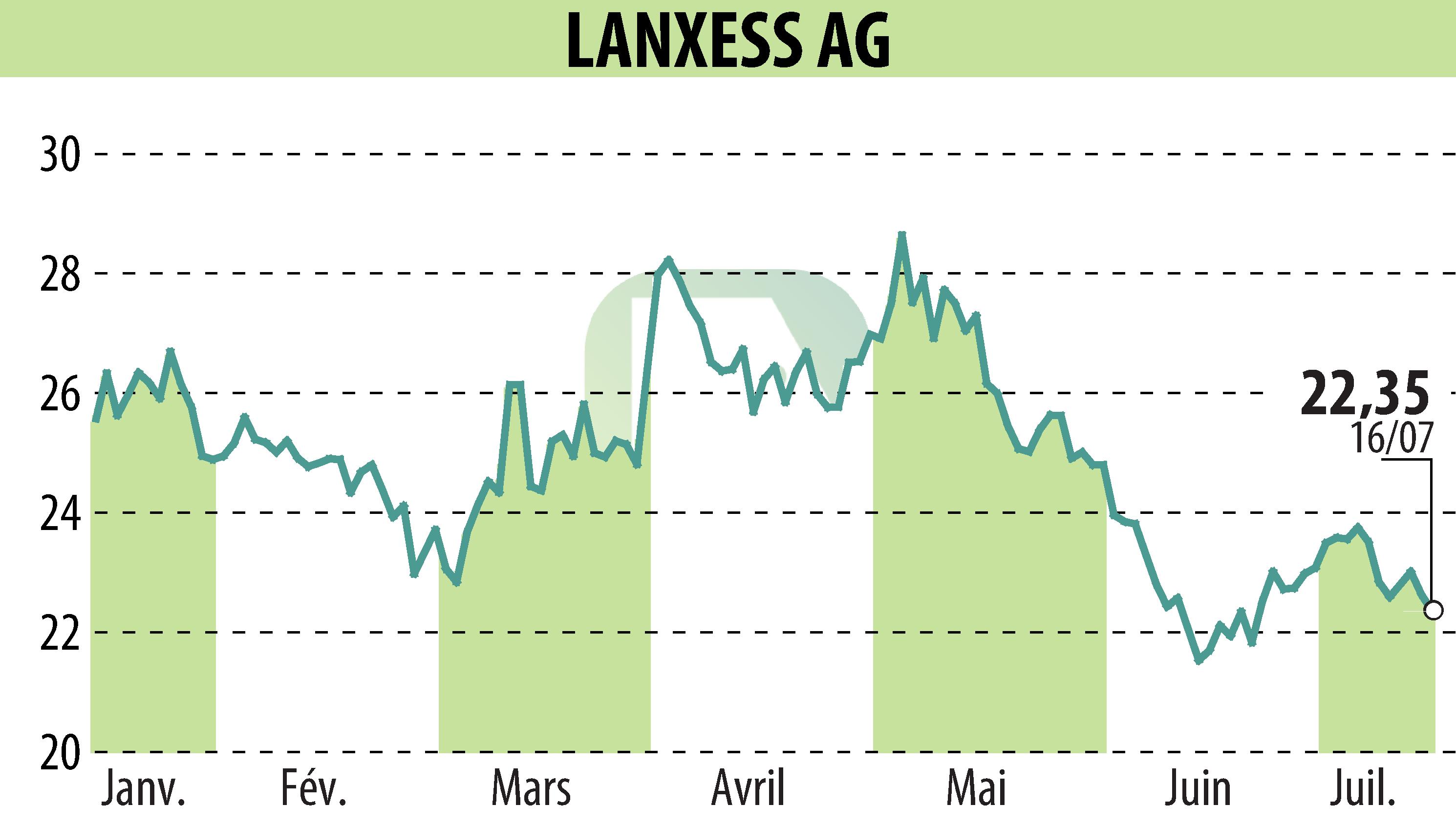 Stock price chart of LANXESS Aktiengesellschaft (EBR:LXS) showing fluctuations.