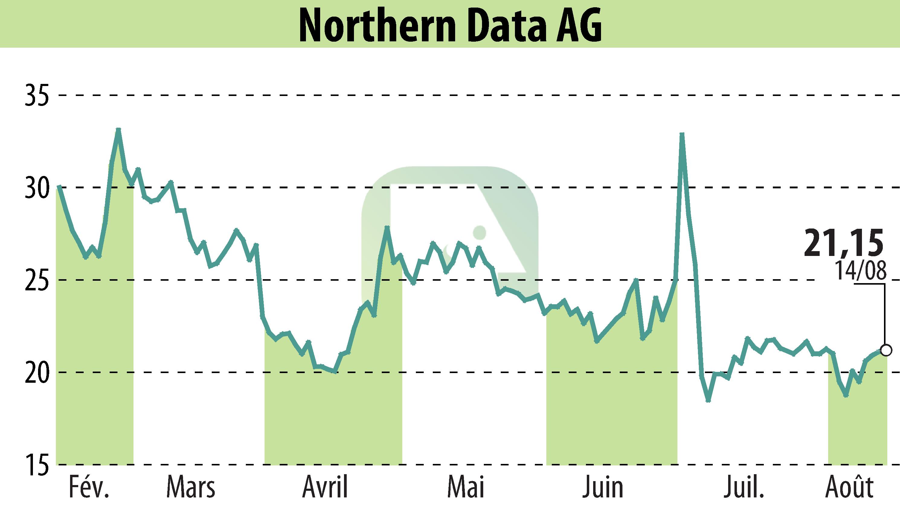 Graphique de l'évolution du cours de l'action Northern Bitcoin AG (EBR:NB2).