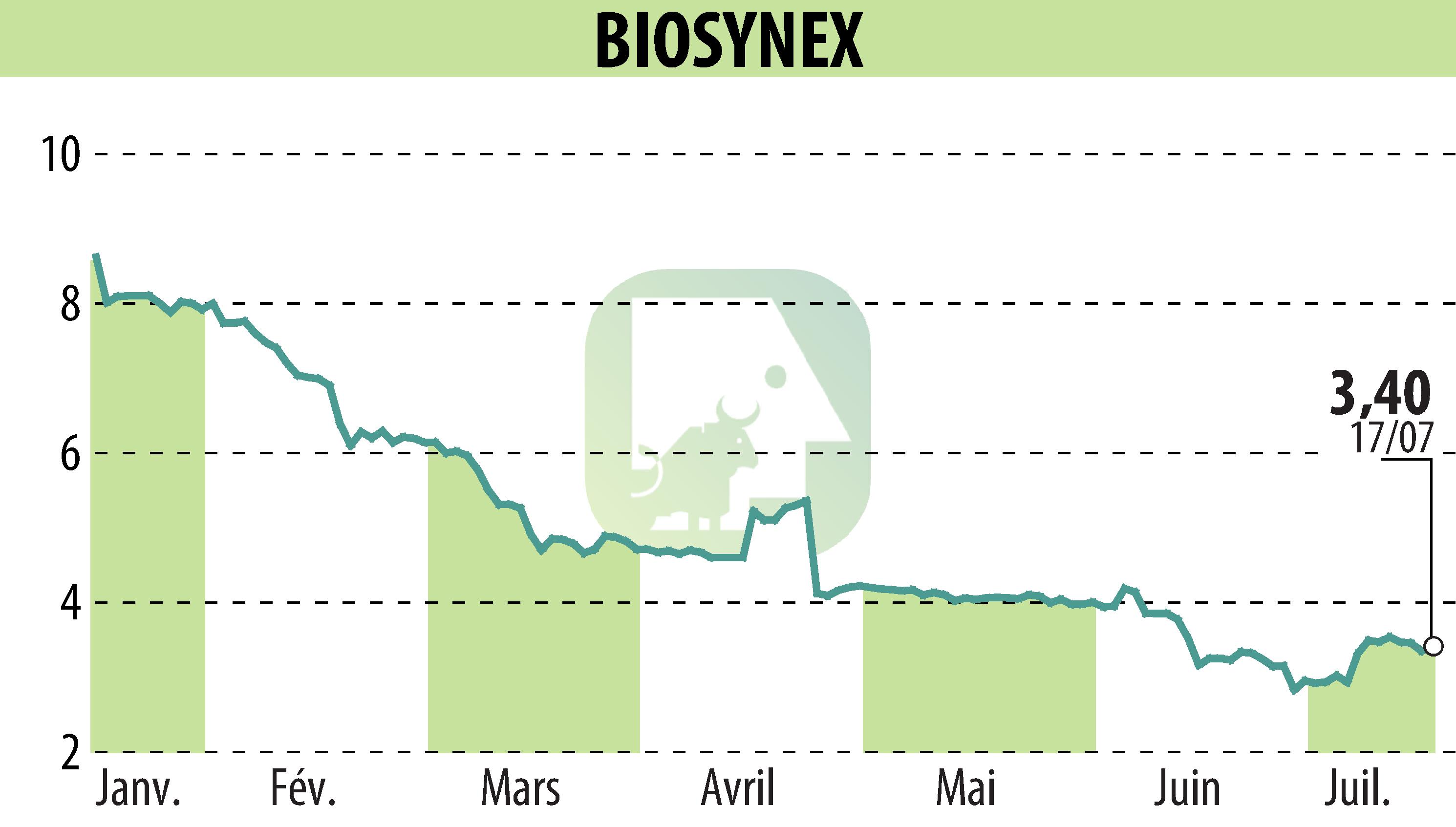 Stock price chart of BIOSYNEX (EPA:ALBIO) showing fluctuations.