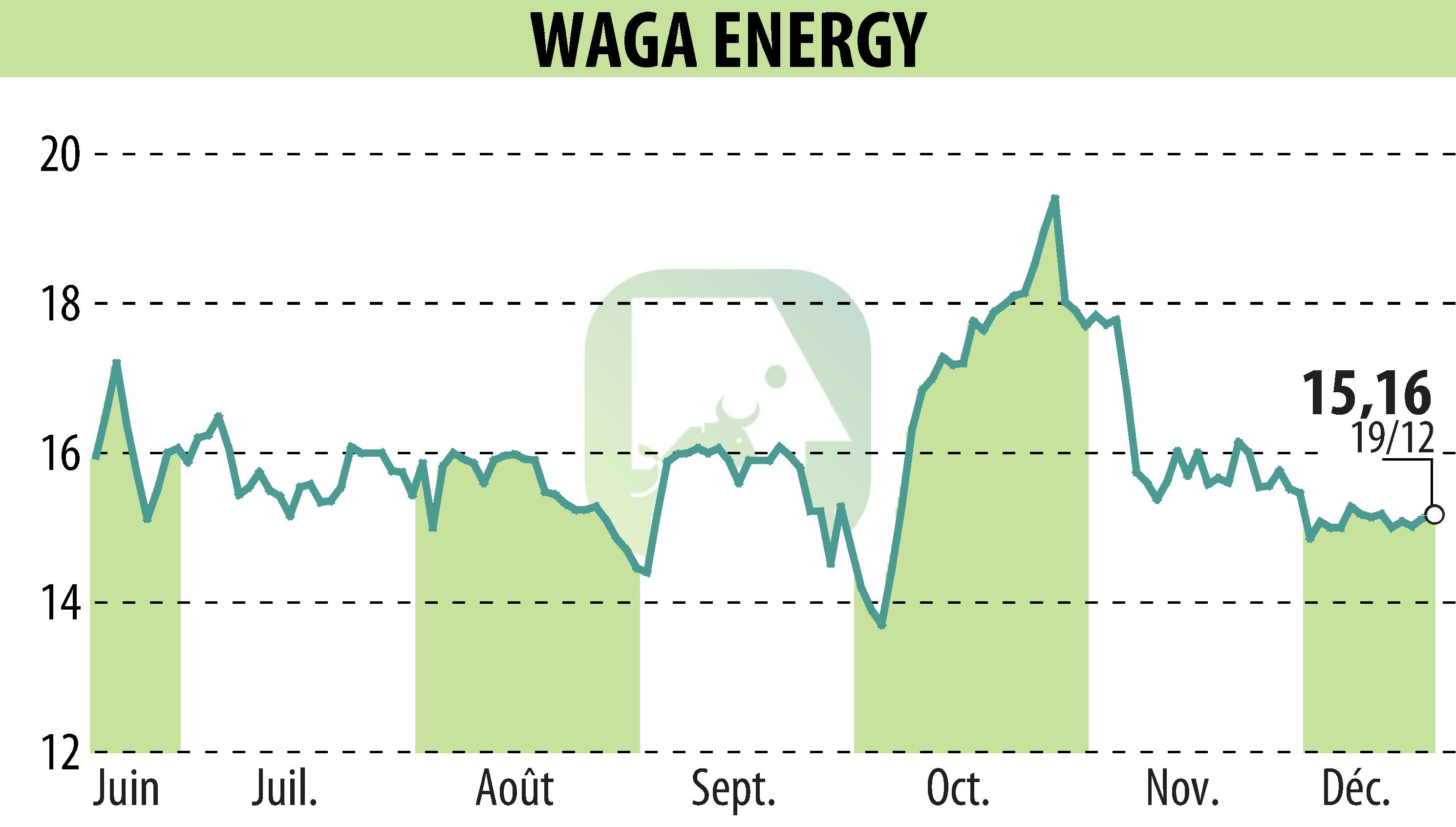 Graphique de l'évolution du cours de l'action Waga Energy (EPA:WAGA).