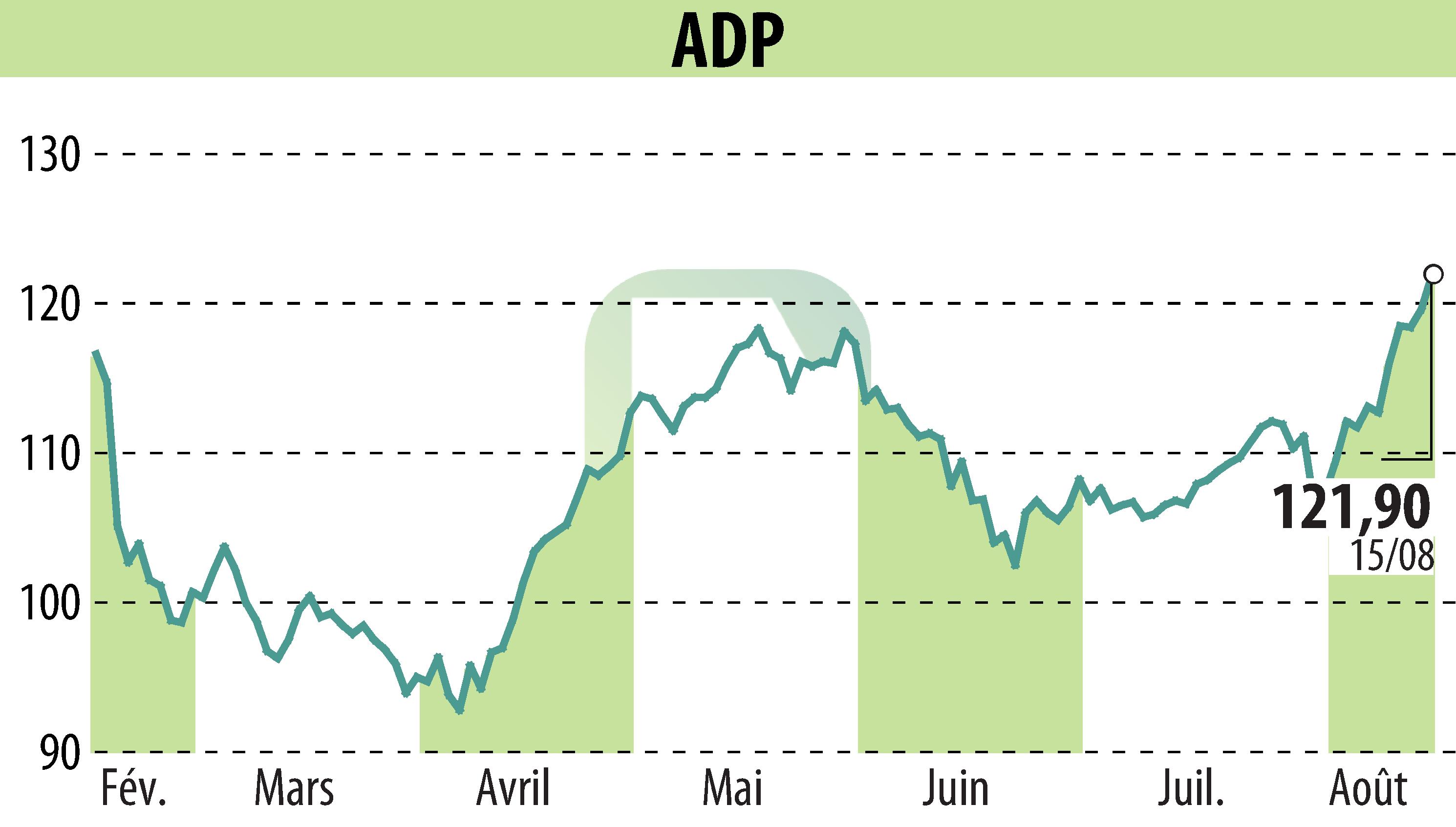 Stock price chart of GROUPE ADP (EPA:ADP) showing fluctuations.
