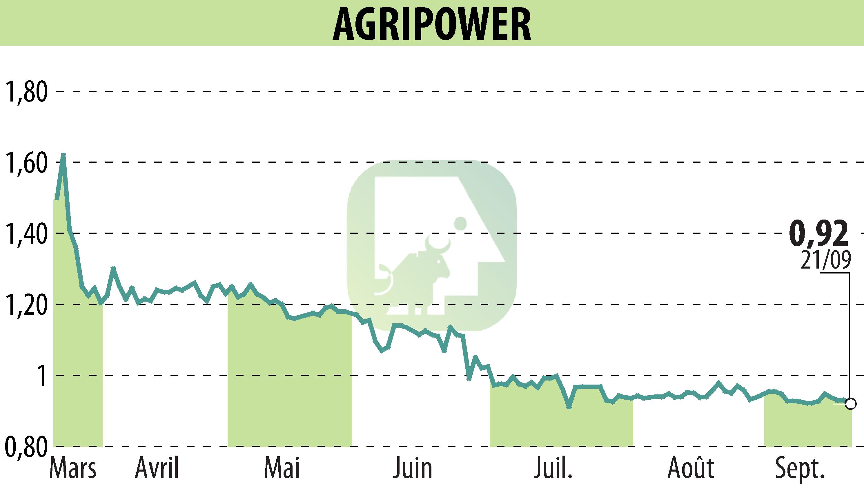 Graphique de l'évolution du cours de l'action AGRIPOWER FRANCE SA (EPA:ALAGP).