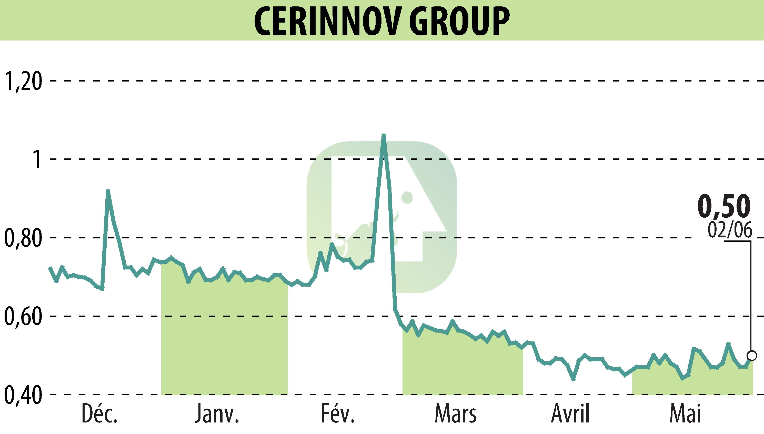 Stock price chart of CERINNOV GROUP (EPA:ALPCV) showing fluctuations.