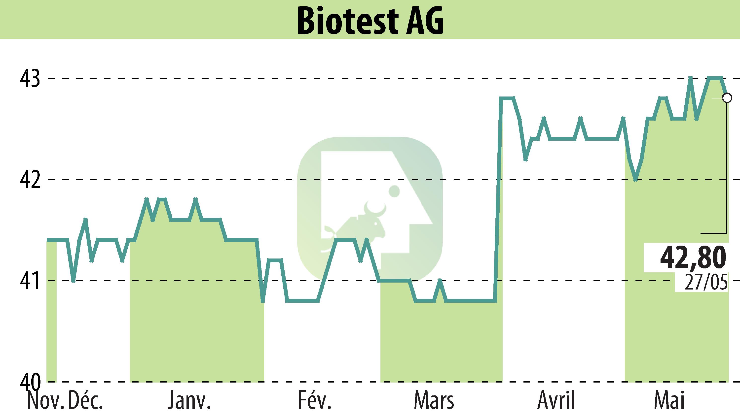 Graphique de l'évolution du cours de l'action Biotest AG (EBR:BIO).