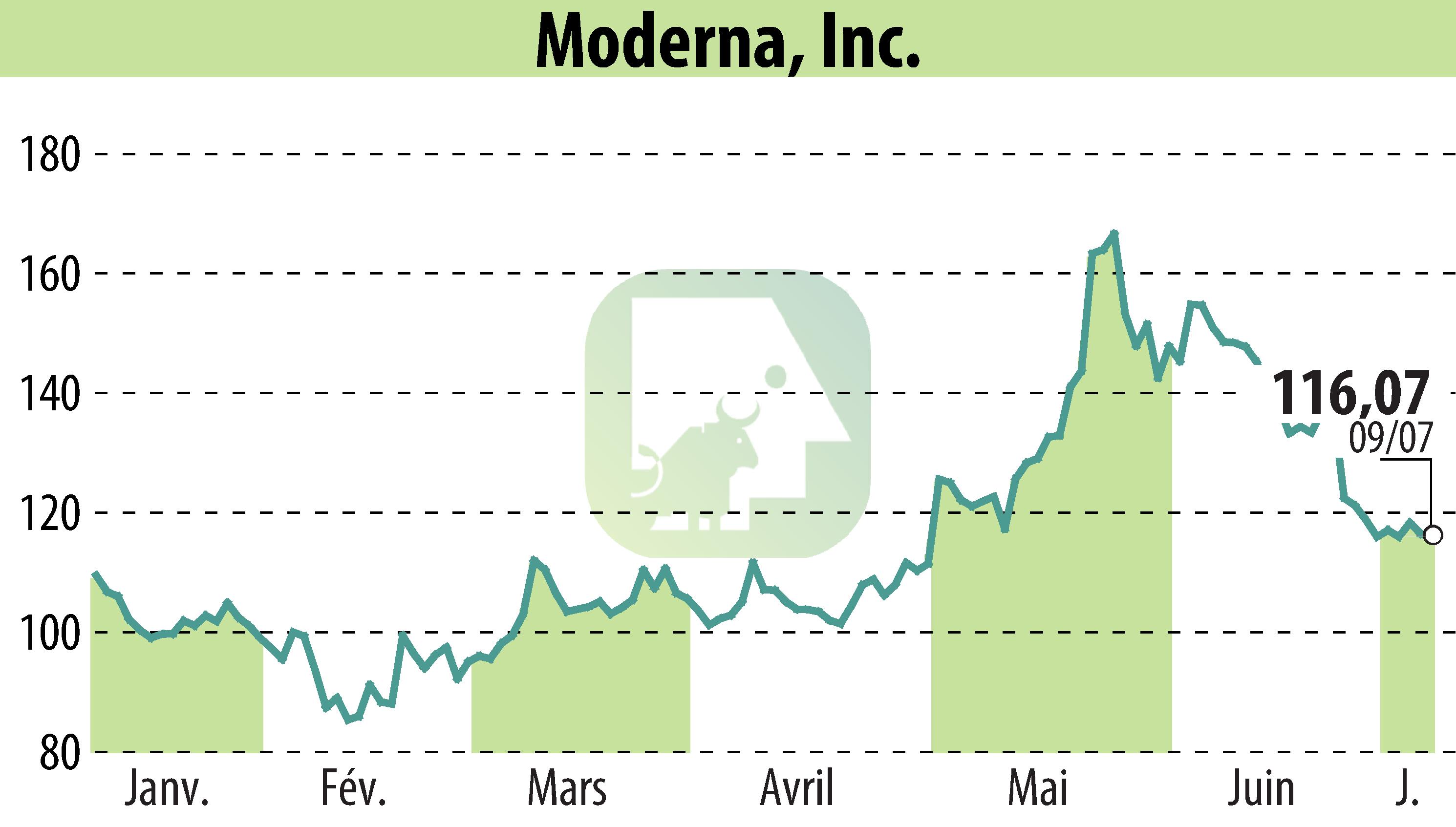 Stock price chart of Moderna, Inc. (EBR:MRNA) showing fluctuations.