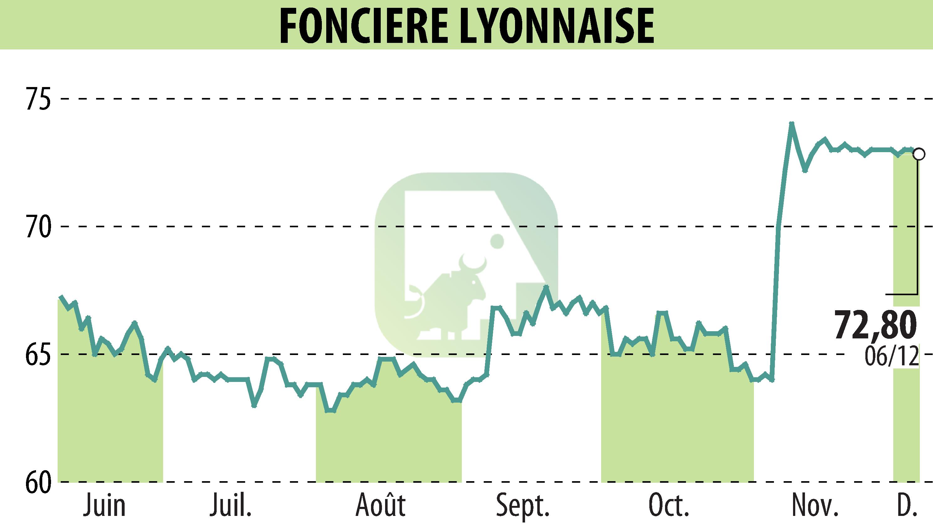 Graphique de l'évolution du cours de l'action SOCIETE FONCIERE LYONNAISE (EPA:FLY).