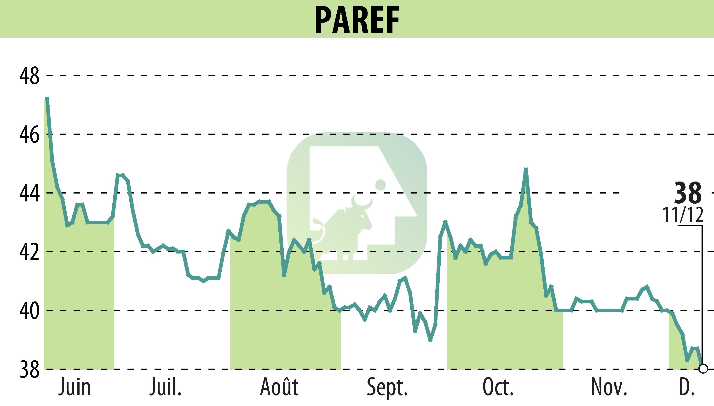 Graphique de l'évolution du cours de l'action PAREF (EPA:PAR).