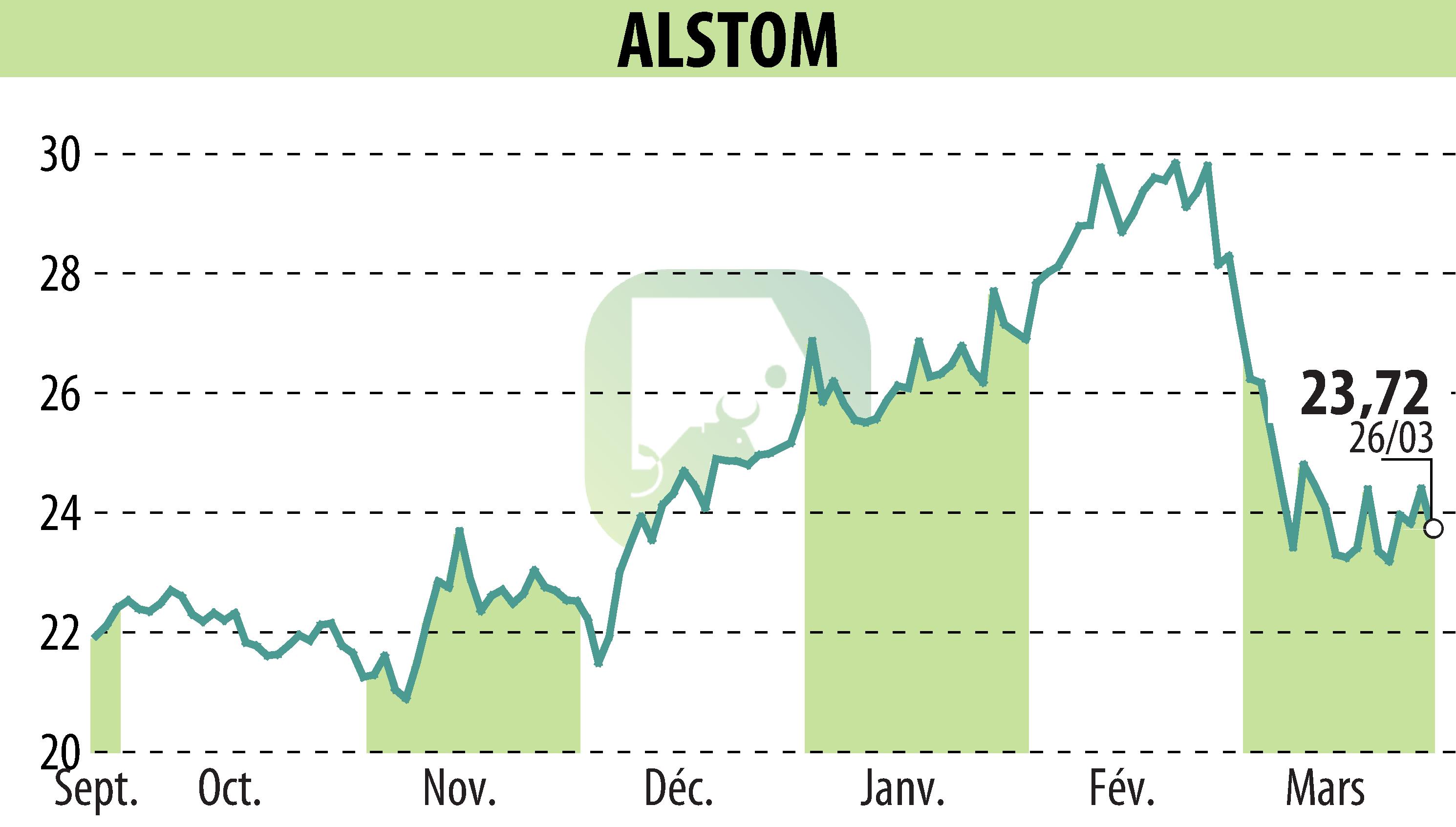 Graphique de l'évolution du cours de l'action ALSTOM (EPA:ALO).