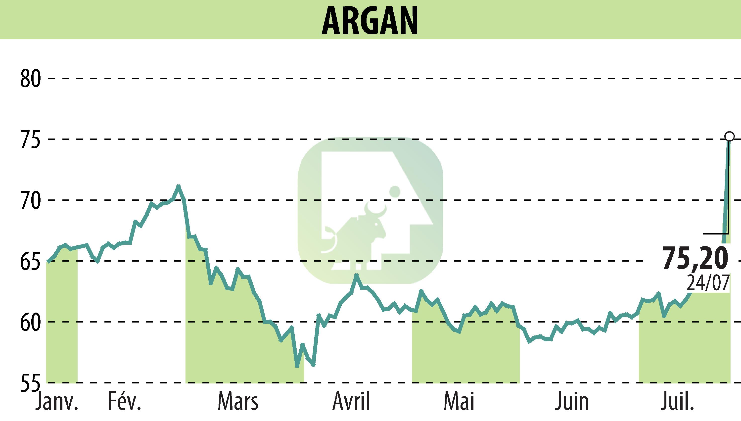 Graphique de l'évolution du cours de l'action ARGAN (EPA:ARG).
