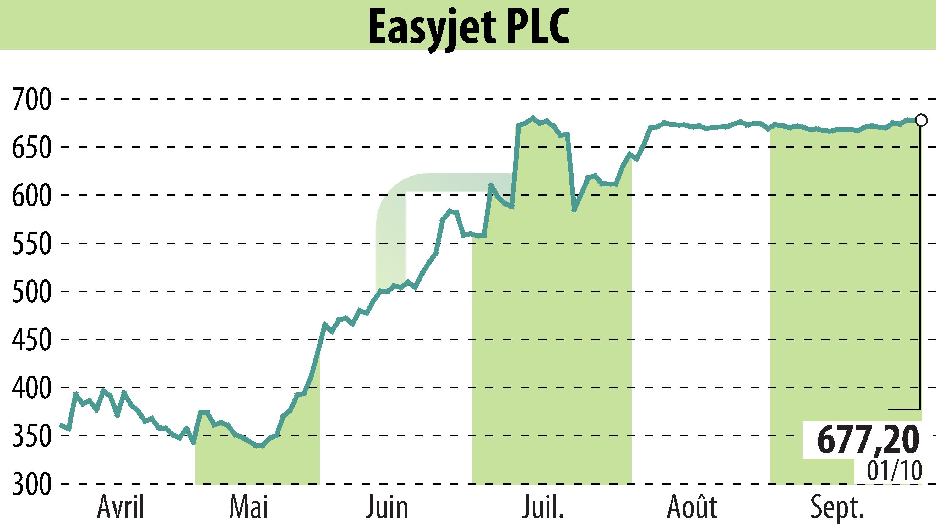 Graphique de l'évolution du cours de l'action EasyJet (EBR:EZJ).