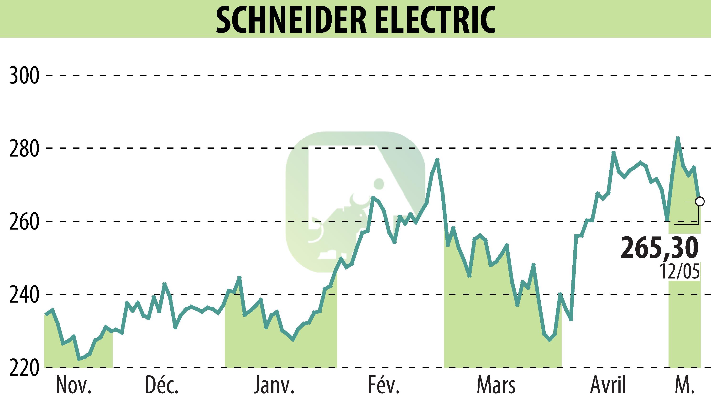 Stock price chart of SCHNEIDER ELECTRIC (EPA:SU) showing fluctuations.