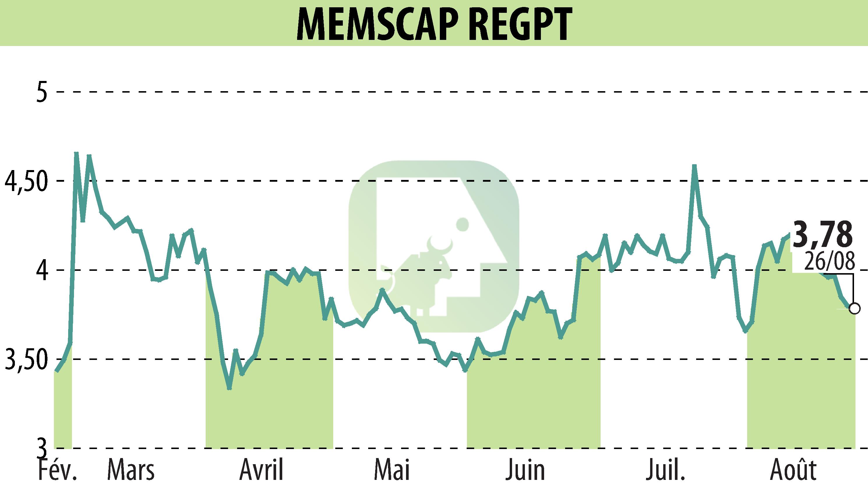 Stock price chart of MEMSCAP (EPA:MEMS) showing fluctuations.