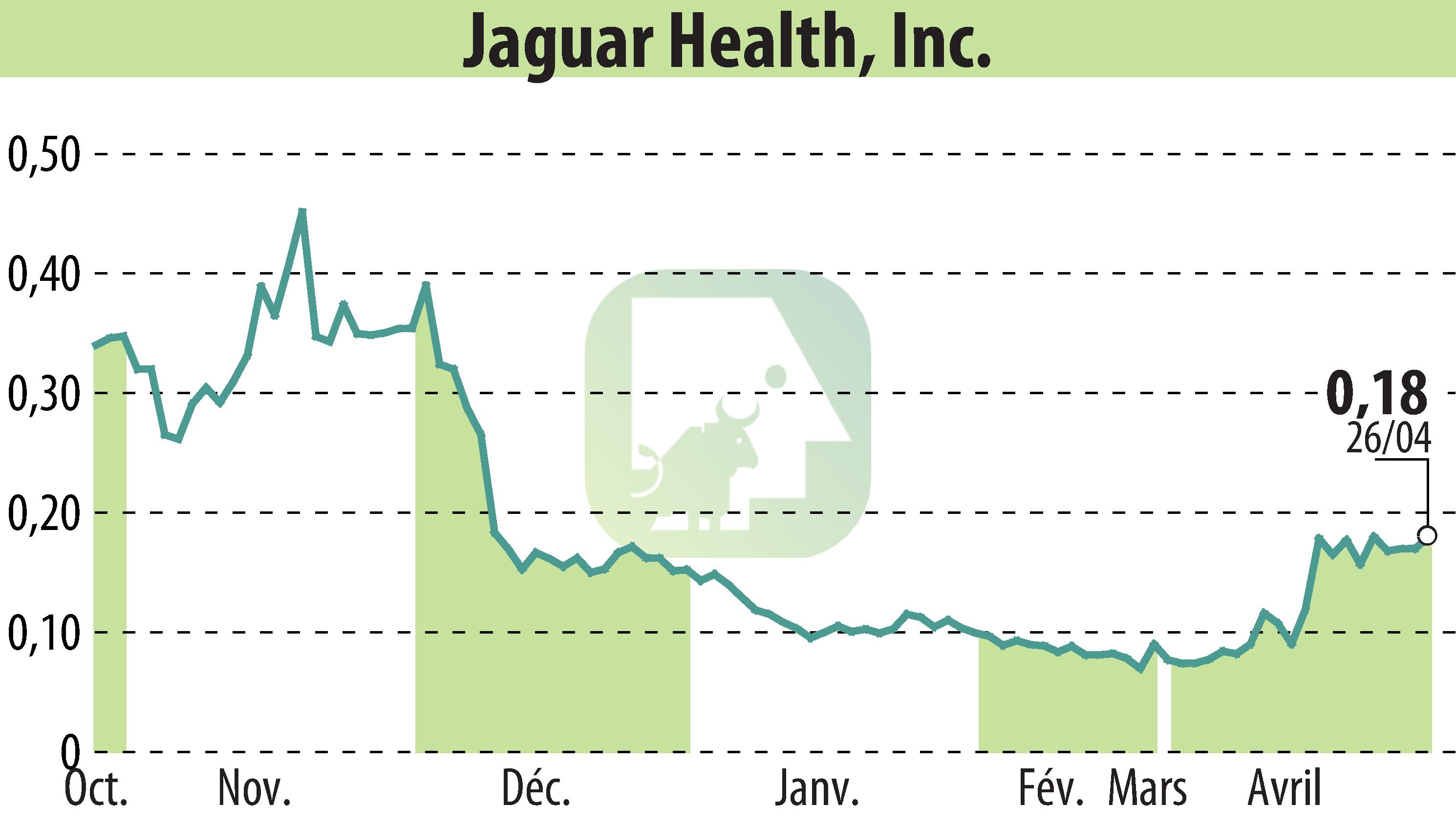 Stock price chart of Jaguar Health, Inc. (EBR:JAGX) showing fluctuations.