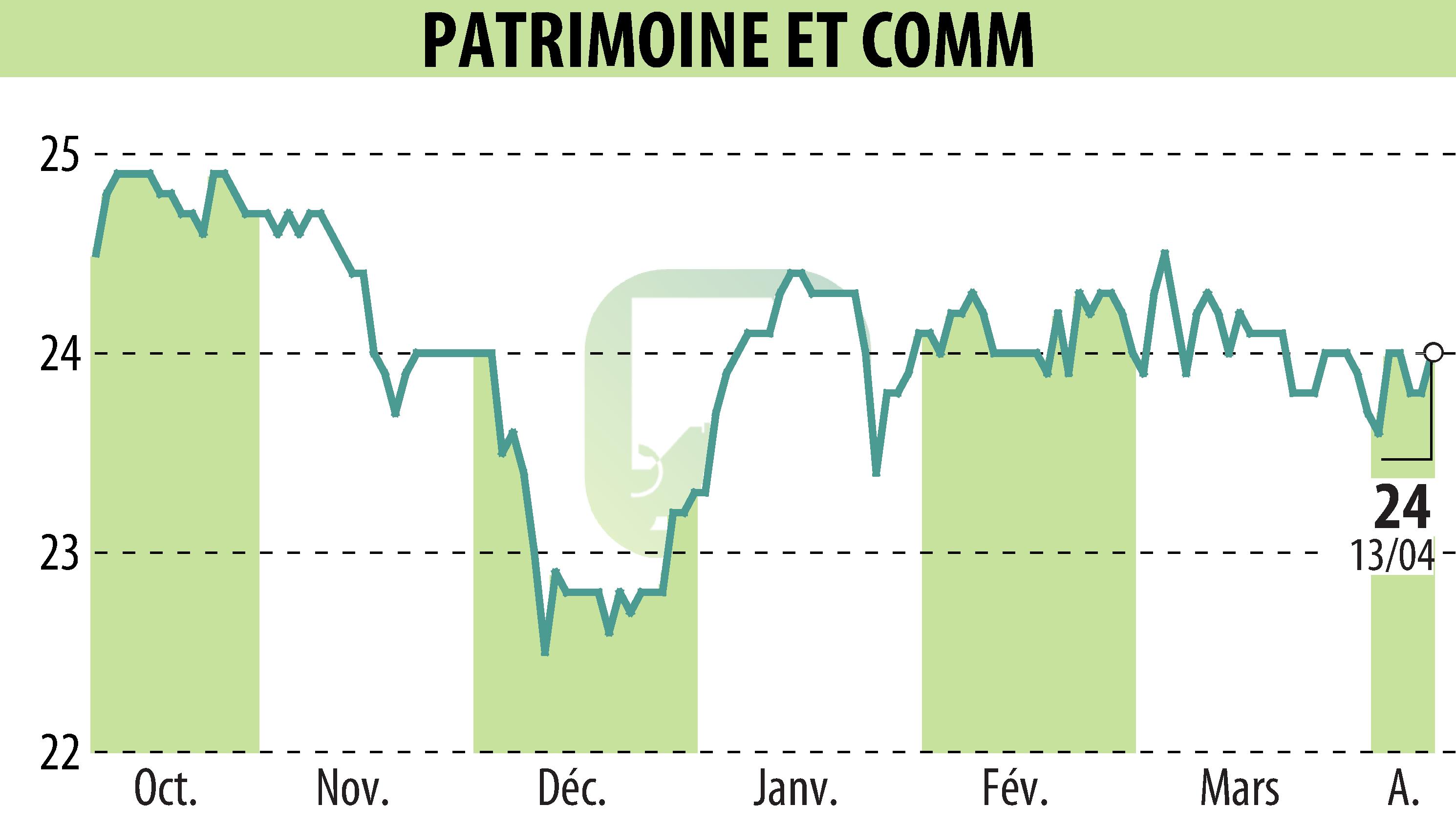Stock price chart of PATRIMOINE & COMMERCE (EPA:PAT) showing fluctuations.