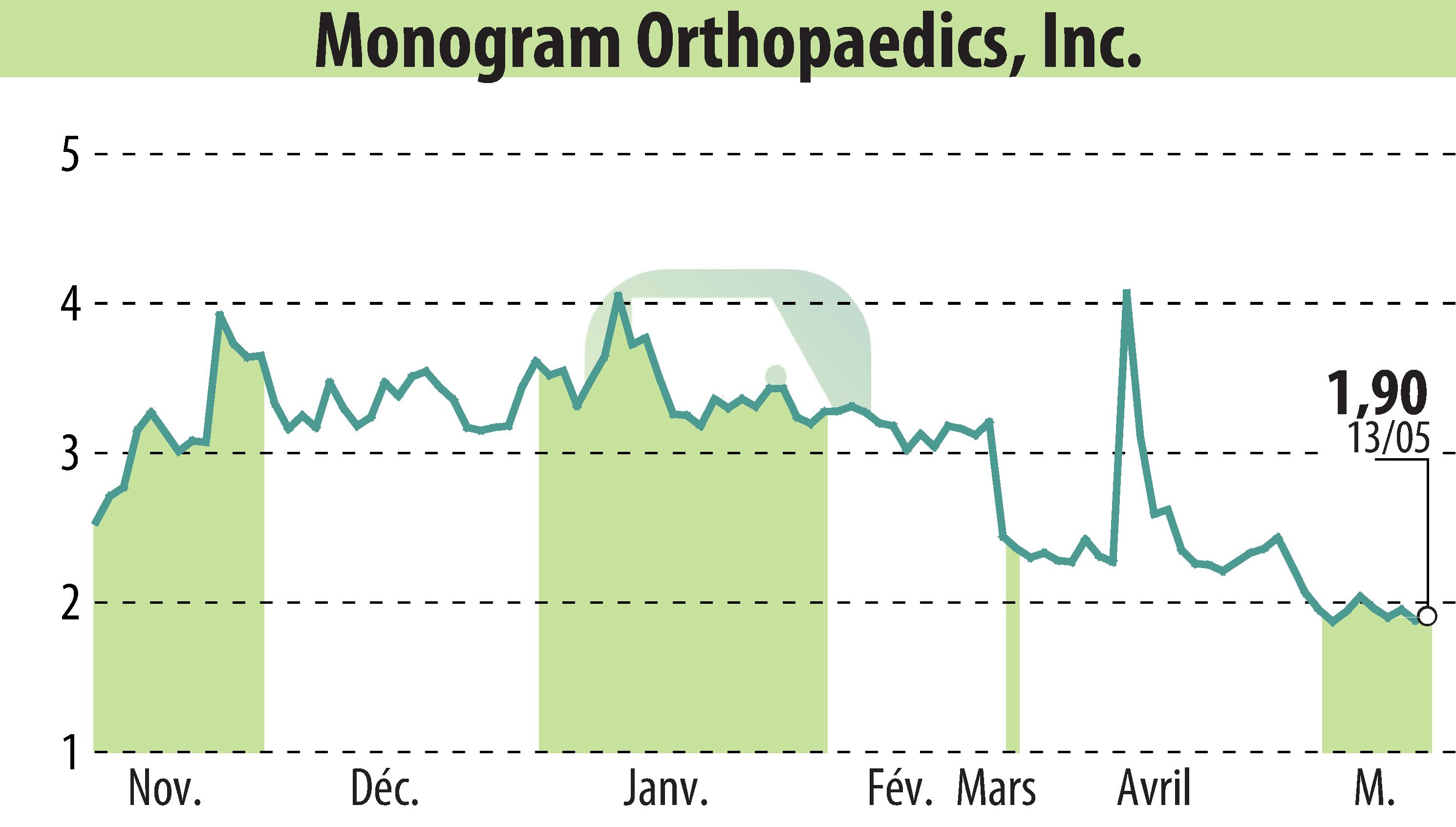 Stock price chart of MONOGRAM ORTHOPAEDICS INC (EBR:MGRM) showing fluctuations.