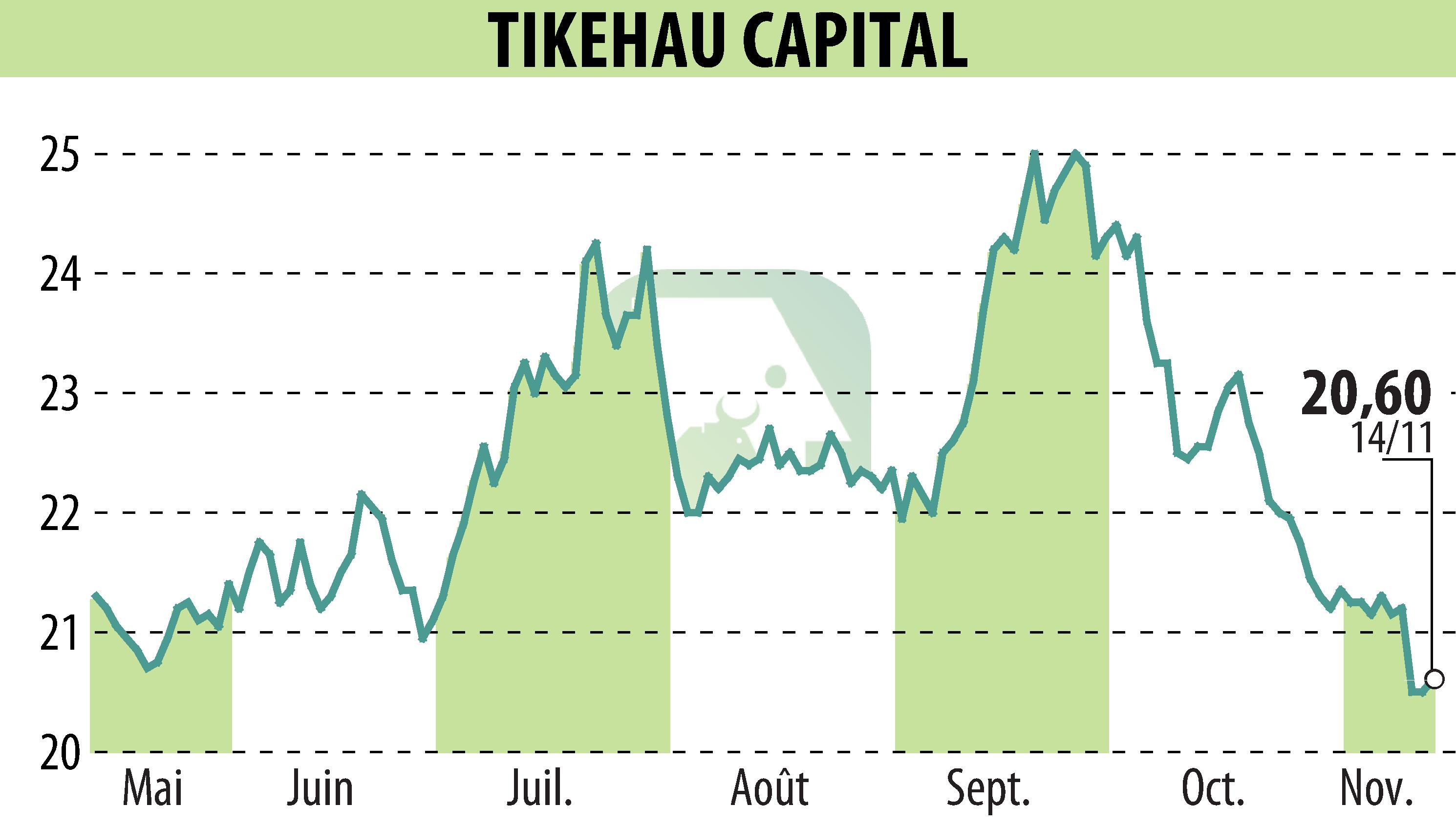 Graphique de l'évolution du cours de l'action TIKEHAU CAPITAL (EPA:TKO).