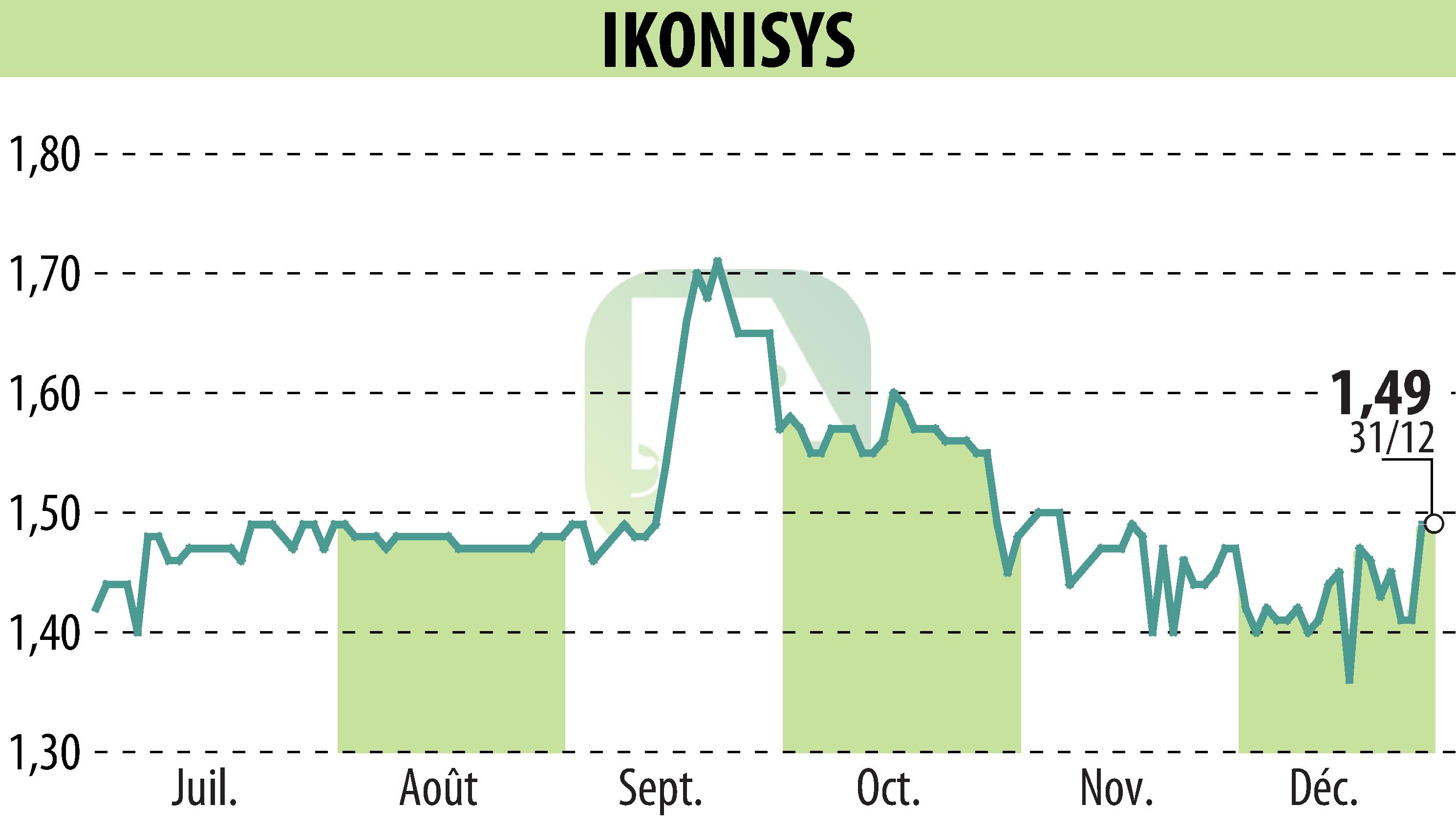 Graphique de l'évolution du cours de l'action IKONISYS (EPA:ALIKO).