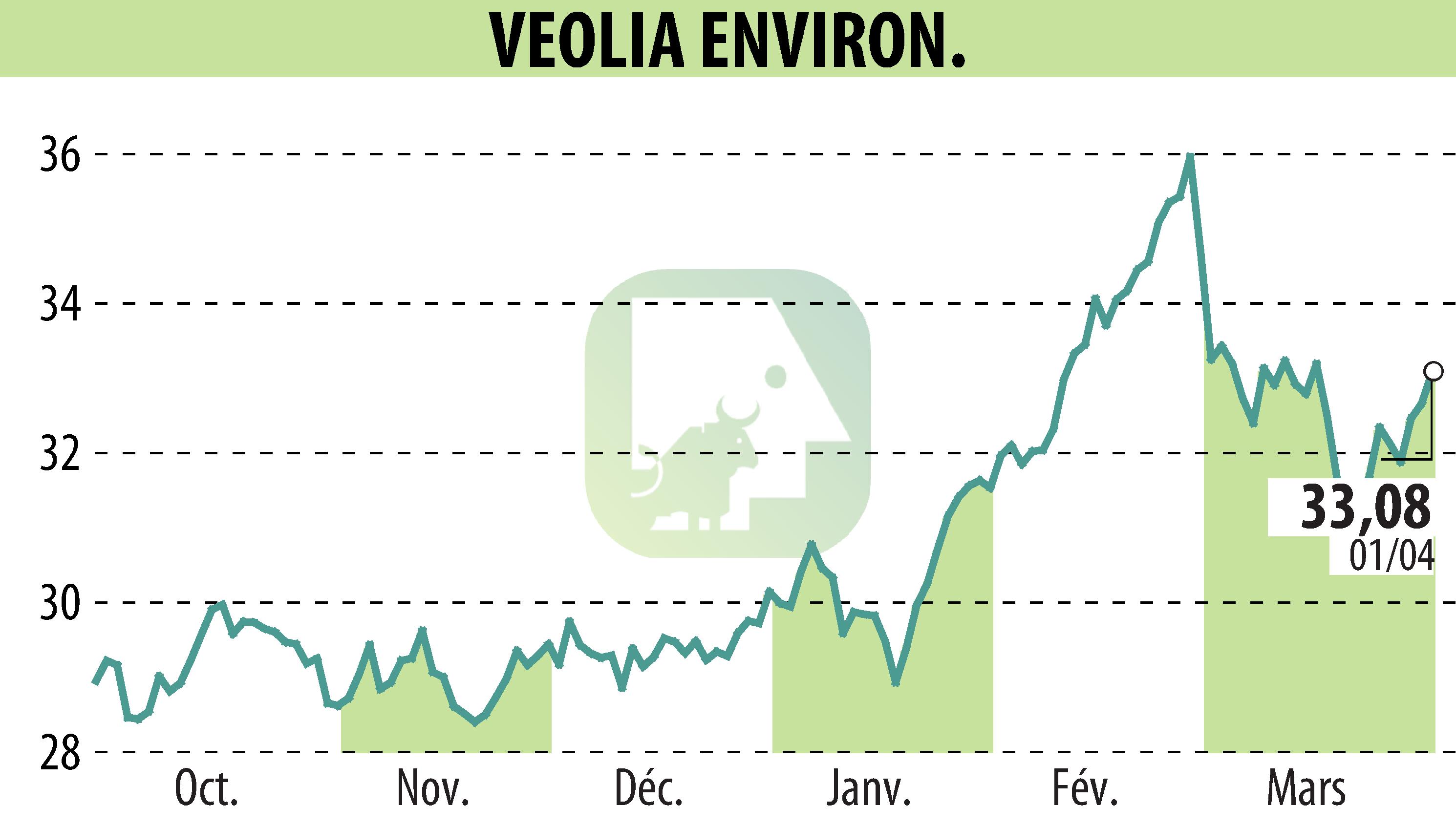 Graphique de l'évolution du cours de l'action VEOLIA (EPA:VIE).