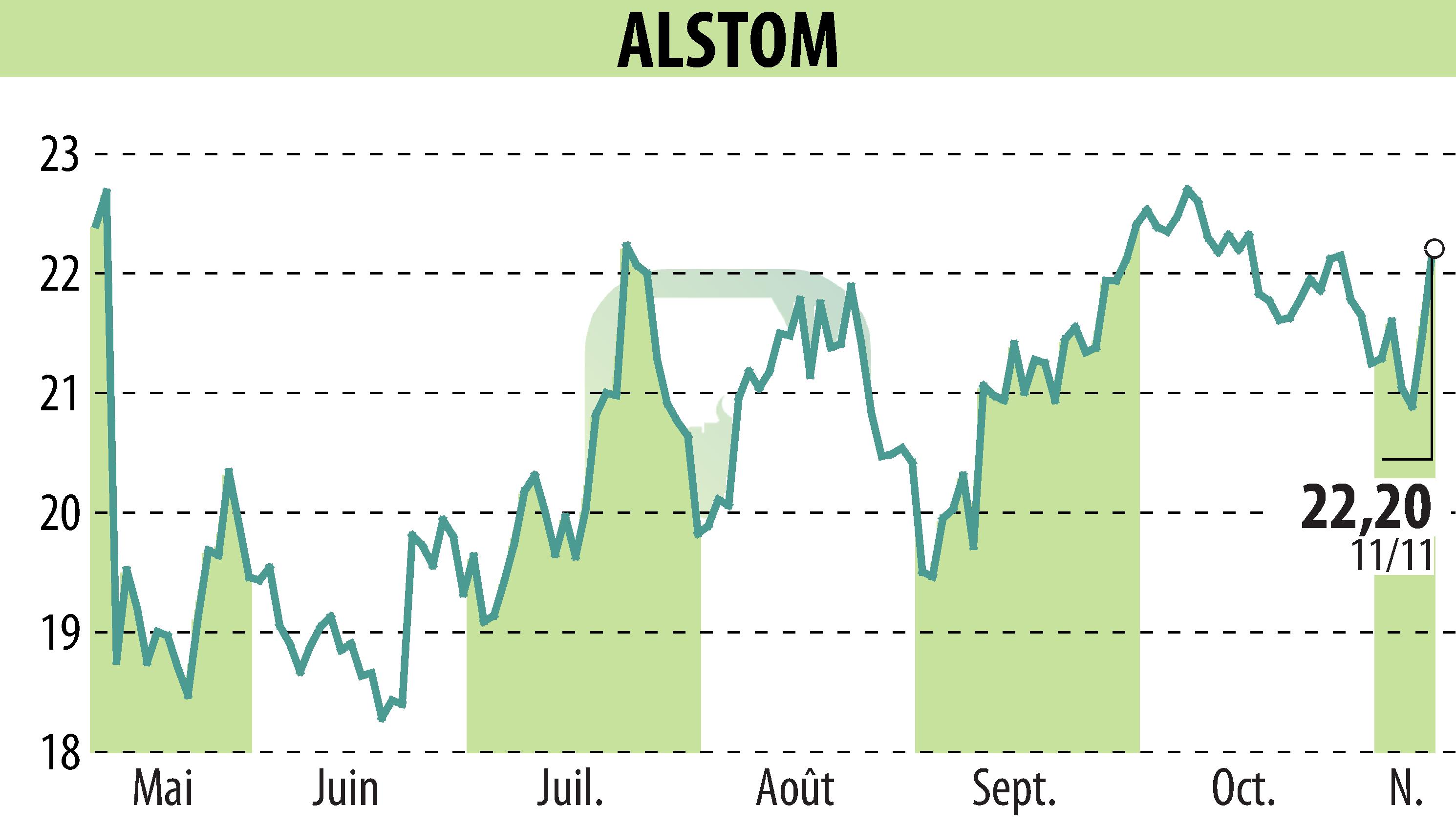 Stock price chart of ALSTOM (EPA:ALO) showing fluctuations.