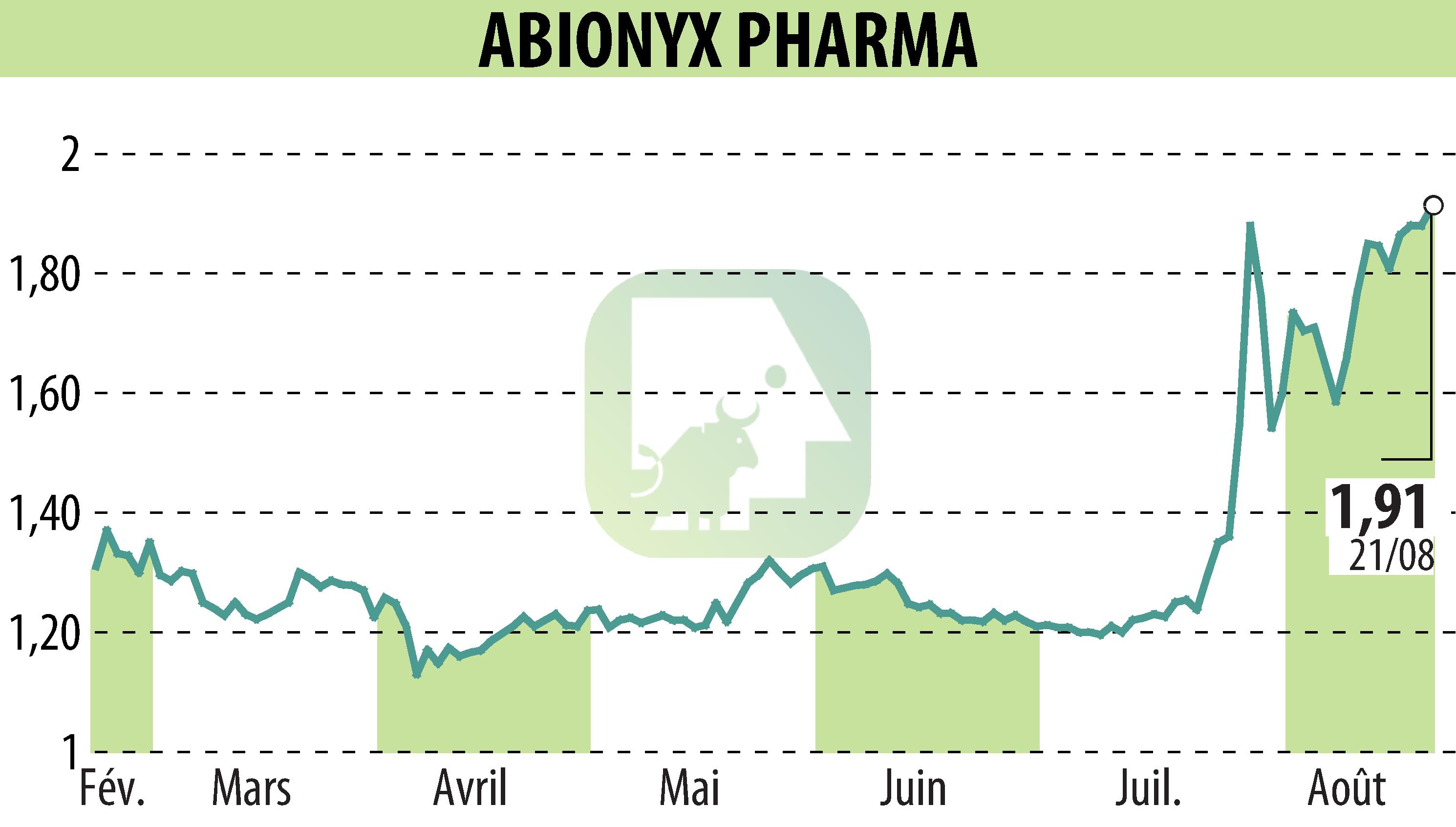 Stock price chart of ABIONYX (EPA:ABNX) showing fluctuations.