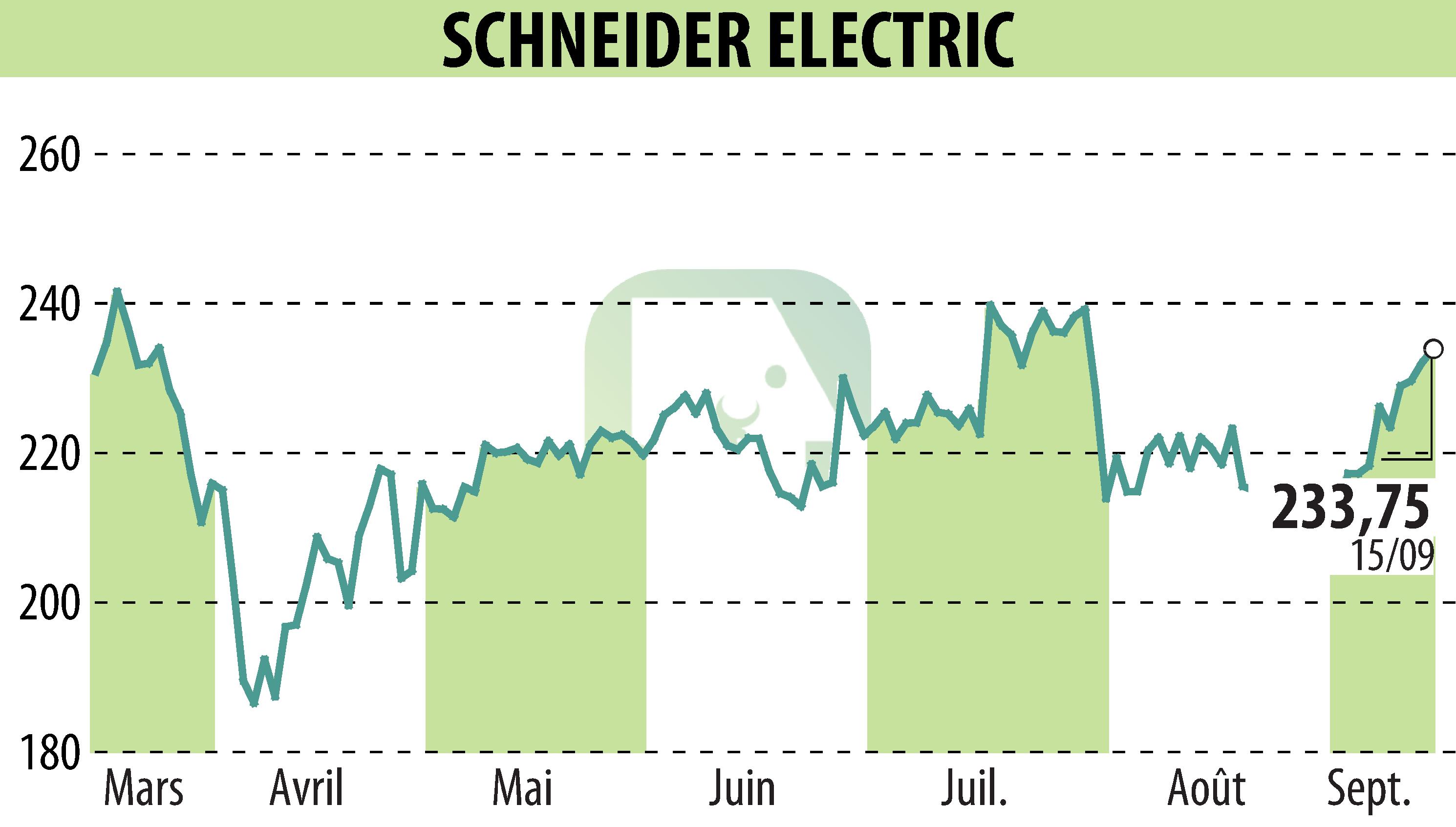 Graphique de l'évolution du cours de l'action SCHNEIDER ELECTRIC (EPA:SU).