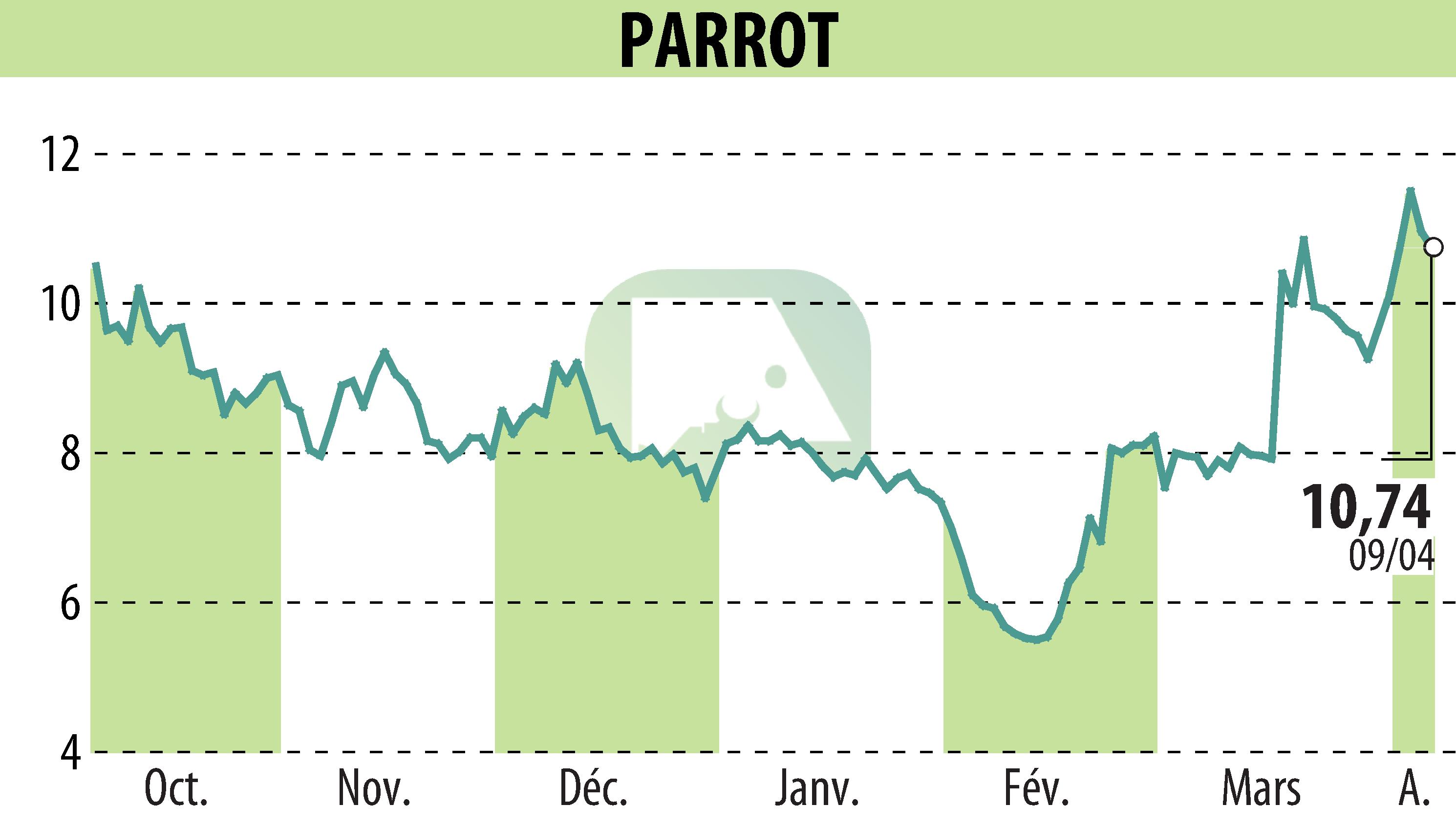 Graphique de l'évolution du cours de l'action PARROT (EPA:PARRO).